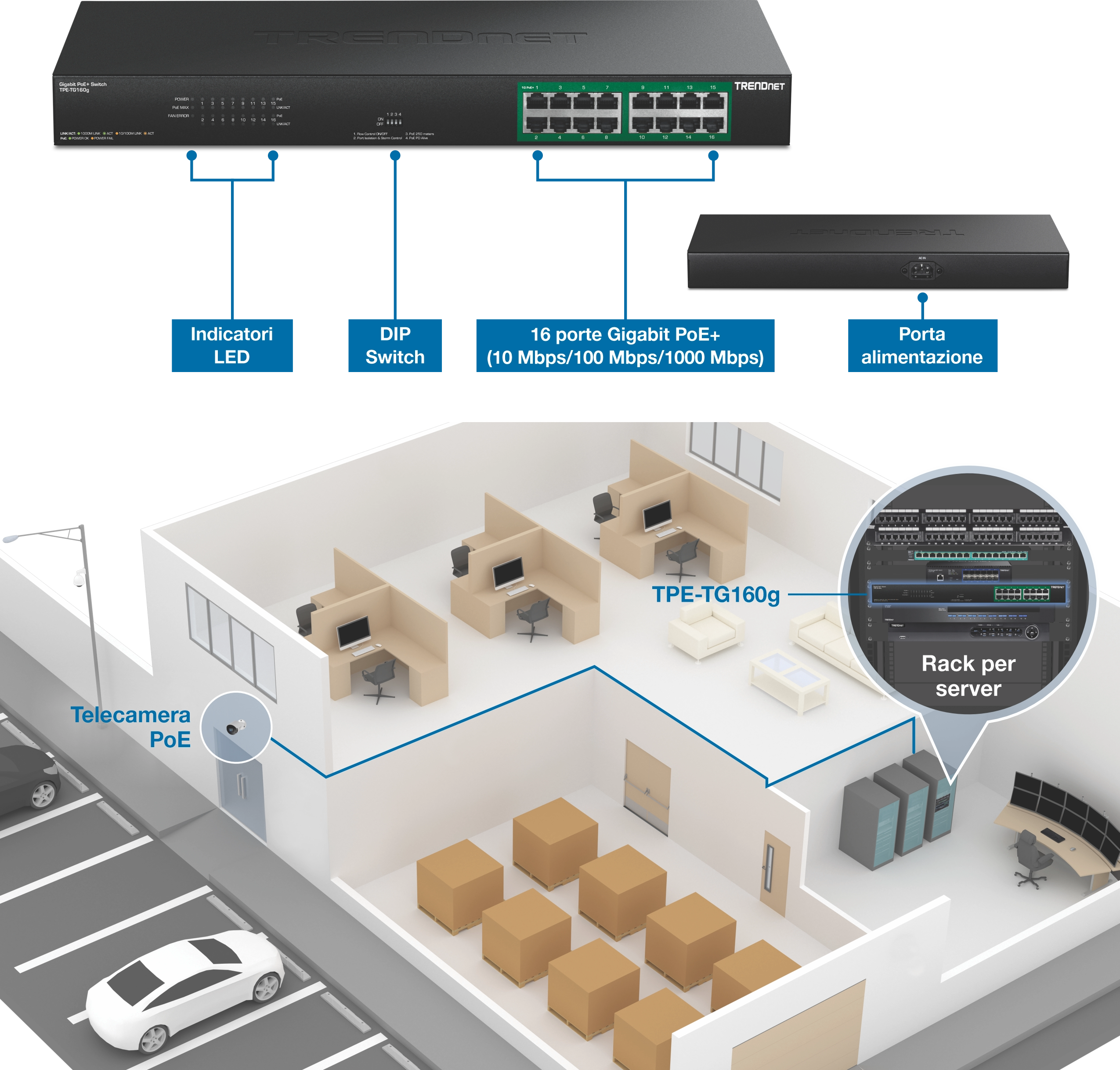 Diagramma di uno switch PoE+ TRENDnet TPE-TG160g con caratteristiche etichettate tra cui indicatori LED, DIP switch, sedici porte gigabit e ingresso alimentazione. Di seguito è riportata un'illustrazione che mostra le linee di rete che collegano lo switch a una telecamera PoE esterna, a un rack di server interno e a più workstation per ufficio all'interno di un layout di edificio in sezione.