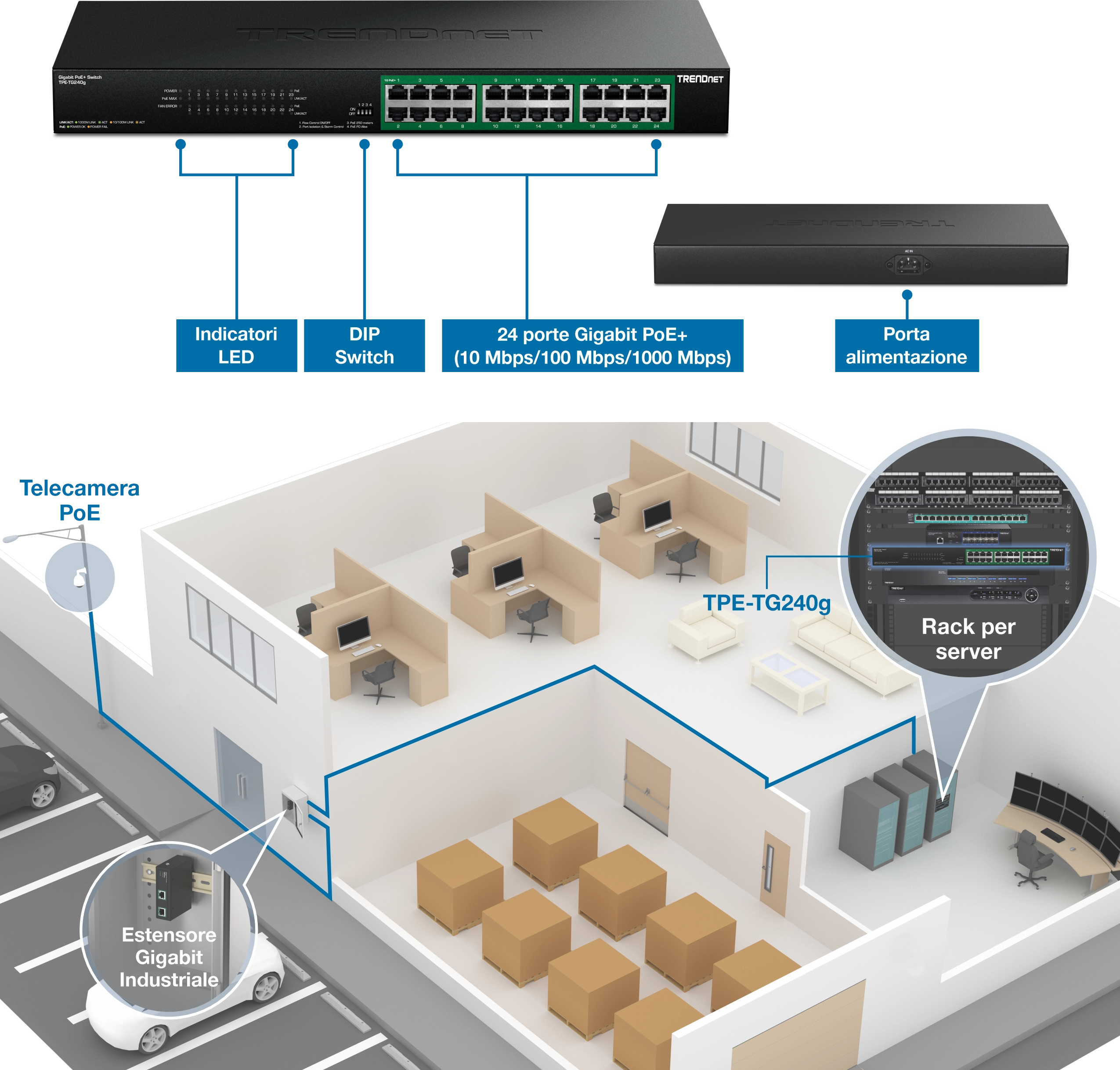 Switch TRENDnet con indicatori LED, DIP switch, porte PoE+ da 24 Gigabit e porta di alimentazione. Di seguito, un layout dell'ufficio mostra una telecamera PoE all'esterno, un rack di server all'interno, più workstation e uno switch TPE-TG240g collegato, illustrando la gestione centralizzata dei dispositivi.