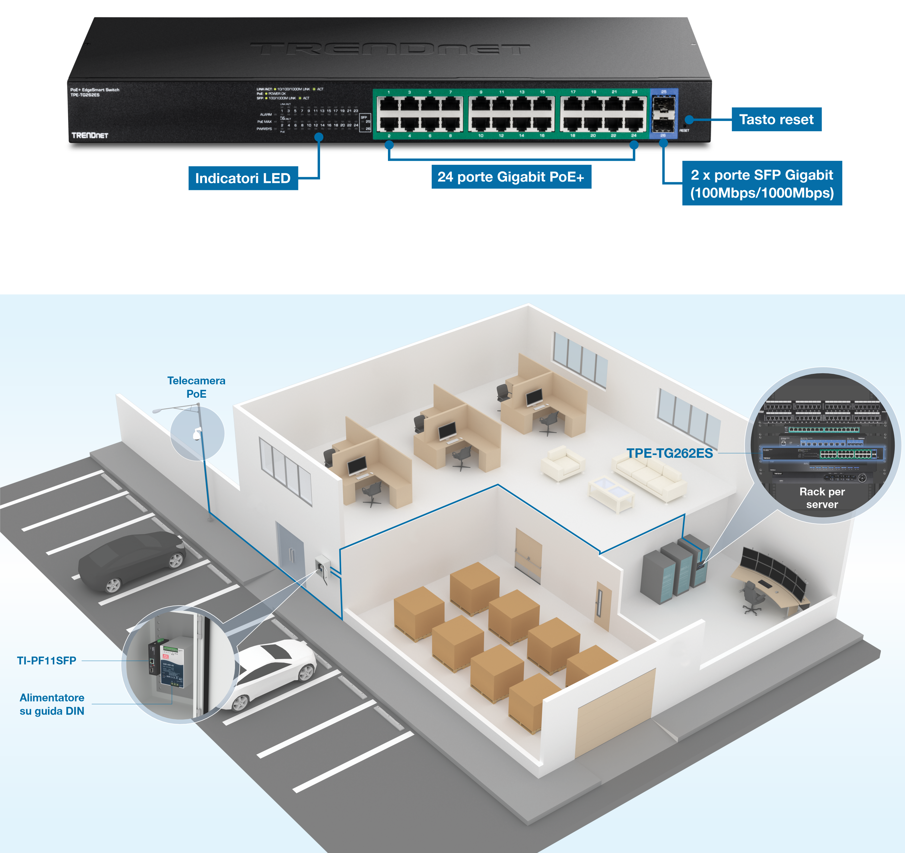 L'immagine mostra uno switch Gigabit TRENDnet PoE+ modello TPE-TG262ES. Lo switch è dotato di indicatori LED, 24 porte Gigabit PoE+, 2 porte Gigabit SFP e un pulsante di ripristino. Sotto l'interruttore, c'è uno schema di un layout dell'ufficio con varie stanze e attrezzature. Lo schema evidenzia il posizionamento di una telecamera PoE all'esterno dell'edificio, collegata allo switch tramite un alimentatore su guida DIN modello TI-PF11SFP. All'interno dell'edificio, lo switch è installato in un rack per server, collegato a più workstation e ad altri dispositivi di rete. Il layout comprende cubicoli per uffici, un'area lounge e un ripostiglio con scatole.
