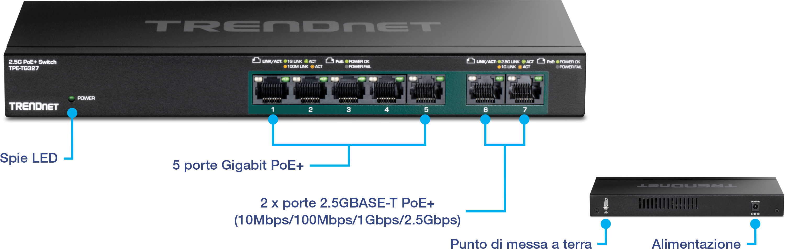 L'immagine mostra uno switch TRENDnet 2.5G PoE+ modello TPE-TG327. Evidenzia varie funzionalità, tra cui indicatori LED, cinque porte Gigabit PoE+ e due porte 2,5GBASE-T PoE+ che supportano più velocità (10 Mbps, 100 Mbps, 1 Gbps, 2,5 Gbps). Vengono visualizzati anche un punto di messa a terra e un ingresso di alimentazione, con le porte numerate da 1 a 7.