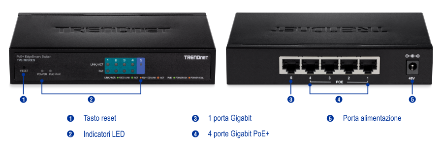 L'illustrazione mostra uno switch TRENDnet PoE EdgeSmart modello TPE-TG50ES. La vista frontale mostra un pulsante di ripristino a sinistra, seguito da indicatori LED etichettati come alimentazione e PoE max. La vista posteriore mostra una porta Gigabit a sinistra, quattro porte Gigabit PoE+ al centro e una porta di alimentazione a destra etichettata come 48V. Ogni elemento è numerato ed etichettato per chiarezza.