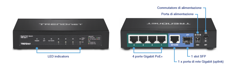 L'immagine mostra le viste anteriore e posteriore dello switch PoE+ Gigabit a 6 porte di TRENDnet (modello TPE-TG611). La vista anteriore visualizza indicatori LED per alimentazione, SFP, rete, link/attività per le porte da 1 a 4 e PoE per le porte da 1 a 4. La vista posteriore include 4 porte Gigabit PoE+, 1 porta uplink Gigabit, uno slot SFP, una porta di alimentazione e un interruttore di alimentazione.