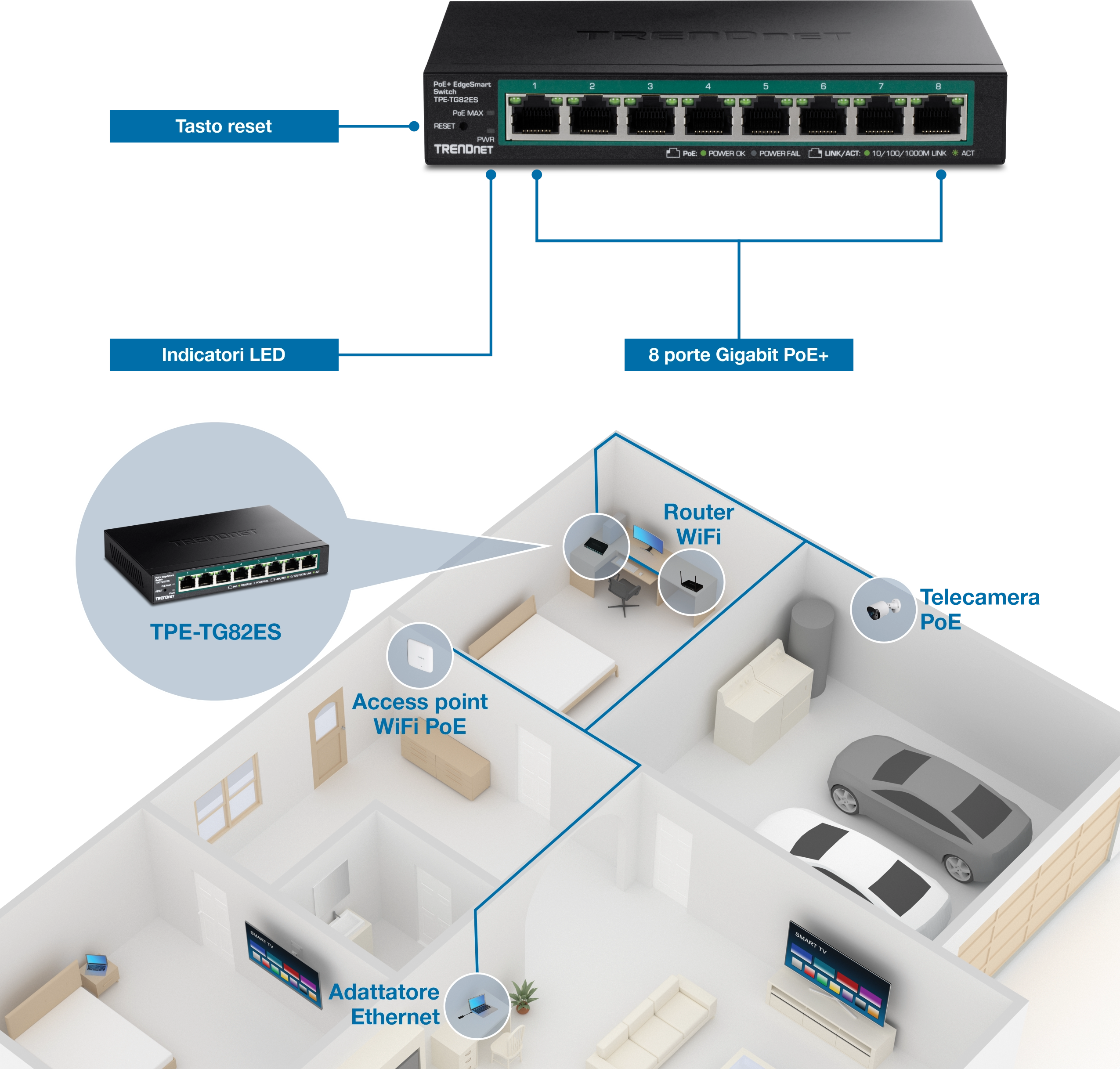 Lo switch di rete TRENDnet TPE-TG82ES con 8 porte Gigabit PoE+, indicatori LED e un pulsante di ripristino è mostrato sopra un diagramma di una configurazione di rete domestica. Il diagramma include le connessioni a un router WiFi, un punto di accesso WiFi PoE, un adattatore Ethernet e una telecamera PoE, illustrando l'integrazione del dispositivo attraverso lo switch.