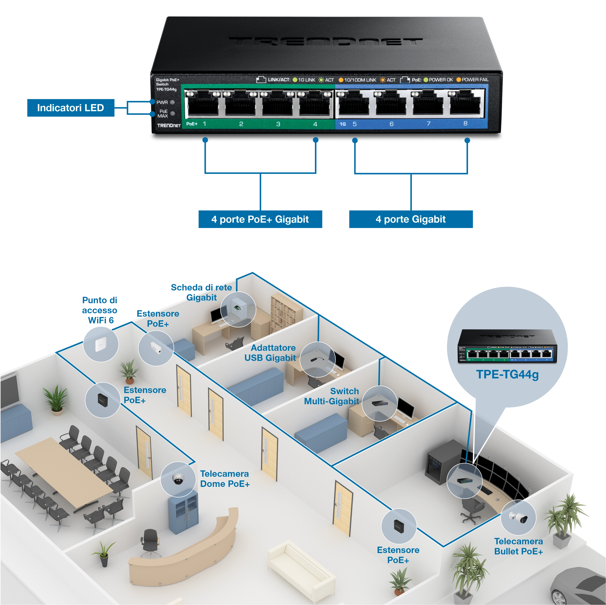 Uno switch di rete TRENDnet TPE-TG44g con quattro porte Gigabit PoE+ e quattro porte Gigabit viene visualizzato con indicatori LED per gli aggiornamenti di stato. Sotto l'interruttore, una planimetria dell'ufficio mostra i dispositivi collegati, tra cui un punto di accesso WiFi 6, estensori PoE+, NIC Gigabit, adattatore USB Gigabit, switch multi-Gigabit, telecamera dome PoE+ e telecamera bullet PoE+, dimostrando l'efficienza della rete per l'infrastruttura dell'ufficio.