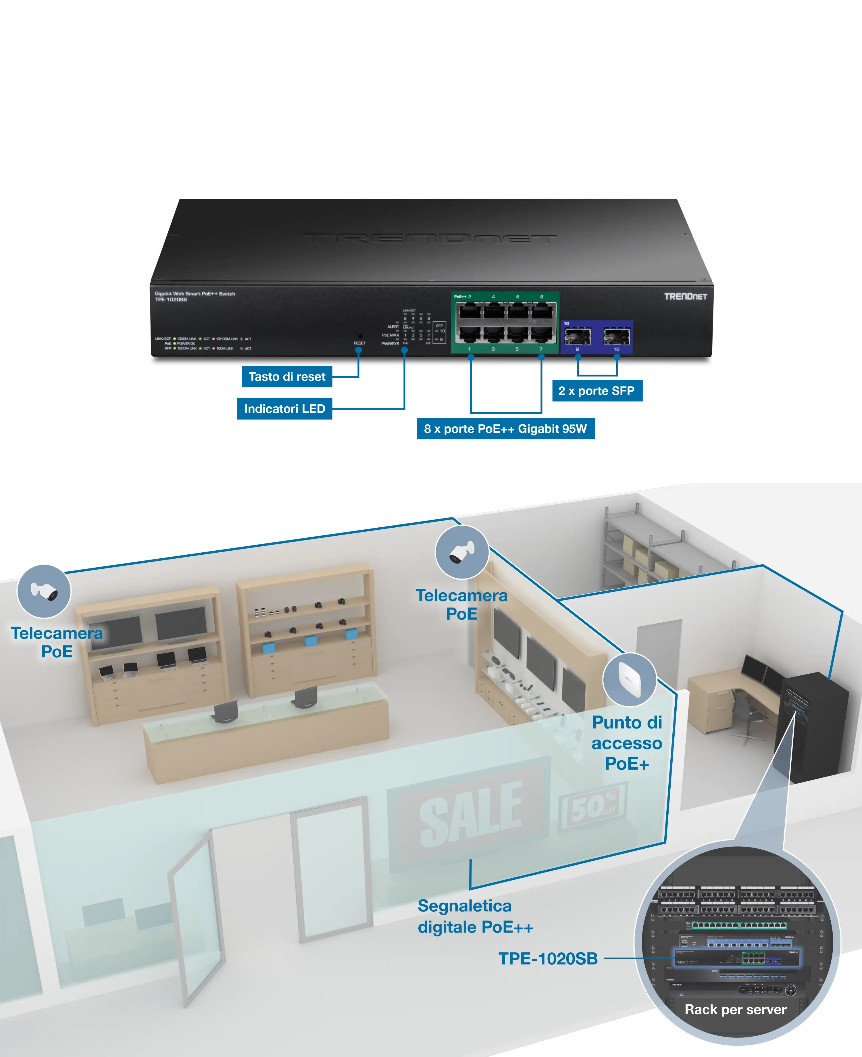 L'illustrazione mostra uno switch Gigabit Web Smart PoE++ a 10 porte con etichette per il pulsante di ripristino, indicatori LED, otto porte Gigabit PoE++ da 95 W e due porte SFP. Al di sotto di questo, è raffigurata una vista in sezione 3D di un negozio. All'interno del negozio, due telecamere PoE sono collegate a un punto di accesso wireless PoE+. Inoltre, la segnaletica digitale PoE++ è collegata alla stessa rete, che è collegata a un server evidenziato in un riquadro ingrandito che evidenzia lo switch TPE-1020SB.