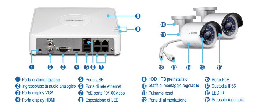 La configurazione di un sistema di sorveglianza include un videoregistratore di rete con porta di alimentazione, ingresso e uscita audio analogico, porta display VGA, porta display HDMI, porte USB, porta di rete Ethernet, porte PoE 10/100 Mbps, indicatori LED e un HDD da 1 TB preinstallato. Le telecamere di sicurezza sono dotate di hardware di montaggio regolabile, pulsante di ripristino, porta di alimentazione, porta PoE, custodia IP66, LED IR e visiera parasole.