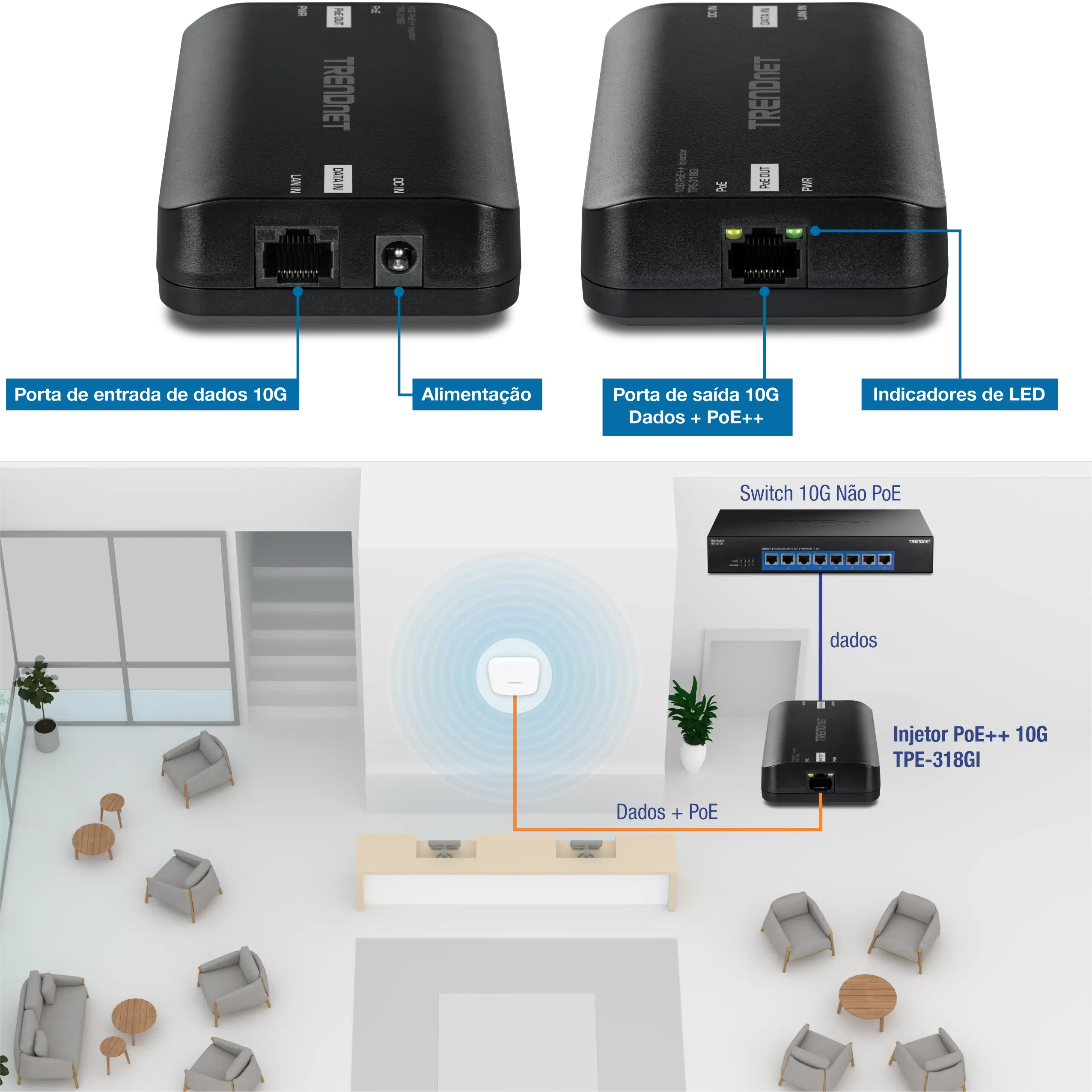 A ilustração mostra um injetor TRENDnet 10G PoE++, destacando suas portas e conexões. A seção superior exibe o injetor com portas rotuladas: Porta de entrada de dados 10G, Alimentação, Dados 10G + Porta de saída PoE++ e indicadores LED. A seção inferior ilustra uma configuração em que o injetor conecta um switch 10G não PoE a um ponto de acesso sem fio, fornecendo dados e energia. O diagrama inclui rótulos para as conexões: Dados do switch para o injetor e Dados + PoE do injetor para o ponto de acesso. A configuração é representada em um ambiente de recepção com móveis e plantas, enfatizando a aplicação prática do dispositivo no fornecimento de conectividade de rede e energia aos dispositivos.