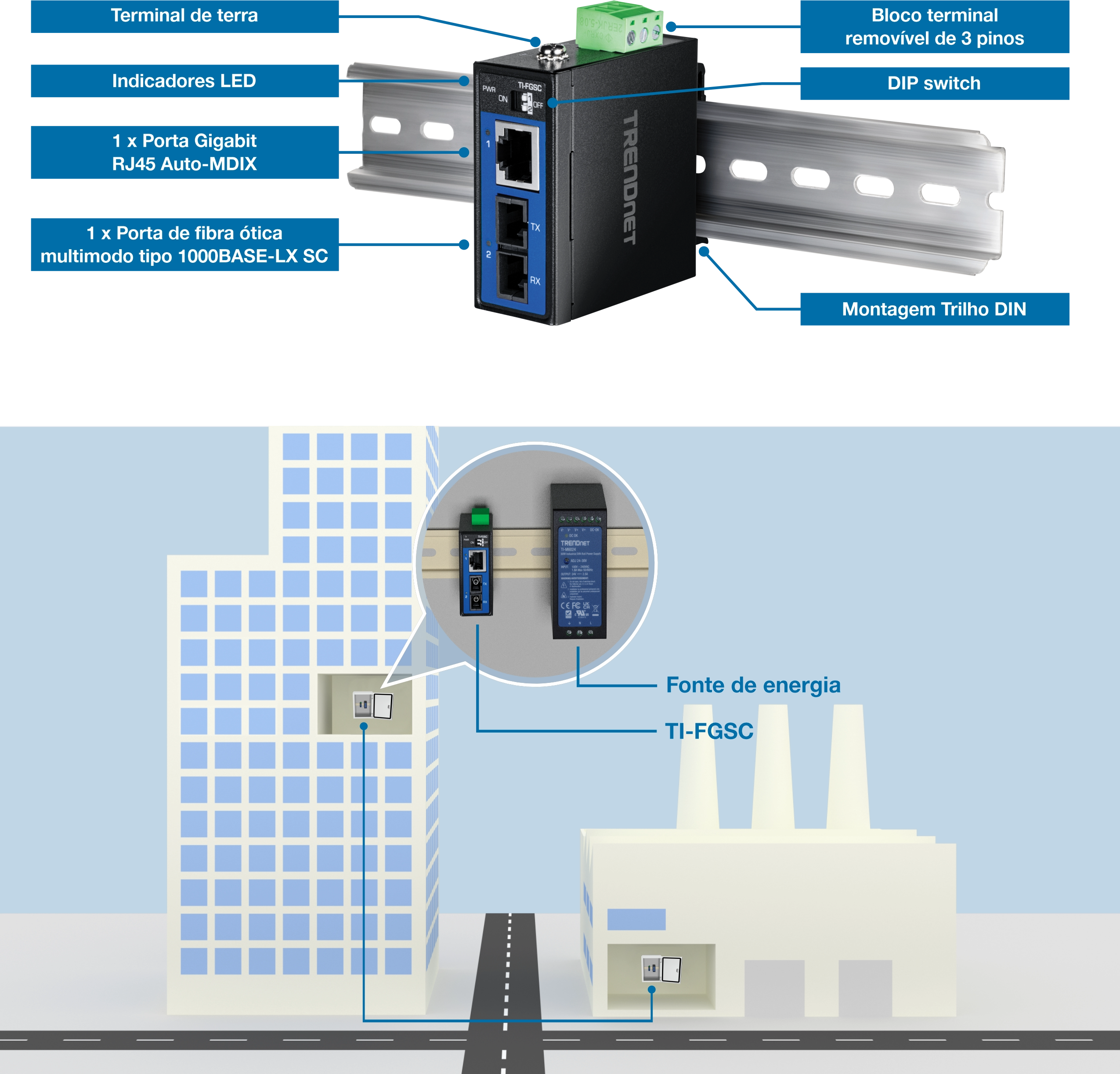 Um dispositivo de rede industrial TRENDnet montado em um trilho DIN com componentes rotulados, incluindo um ponto de aterramento, indicador LED, porta Gigabit RJ45 Auto-MDIX, porta de fibra óptica multimodo tipo SC 1000BASE-LX, blocos de terminais removíveis, chaves DIP e montagem em trilho DIN. Um diagrama abaixo ilustra a instalação em um prédio e fábrica com conexões a uma fonte de alimentação rotulada como TI-FGSC.