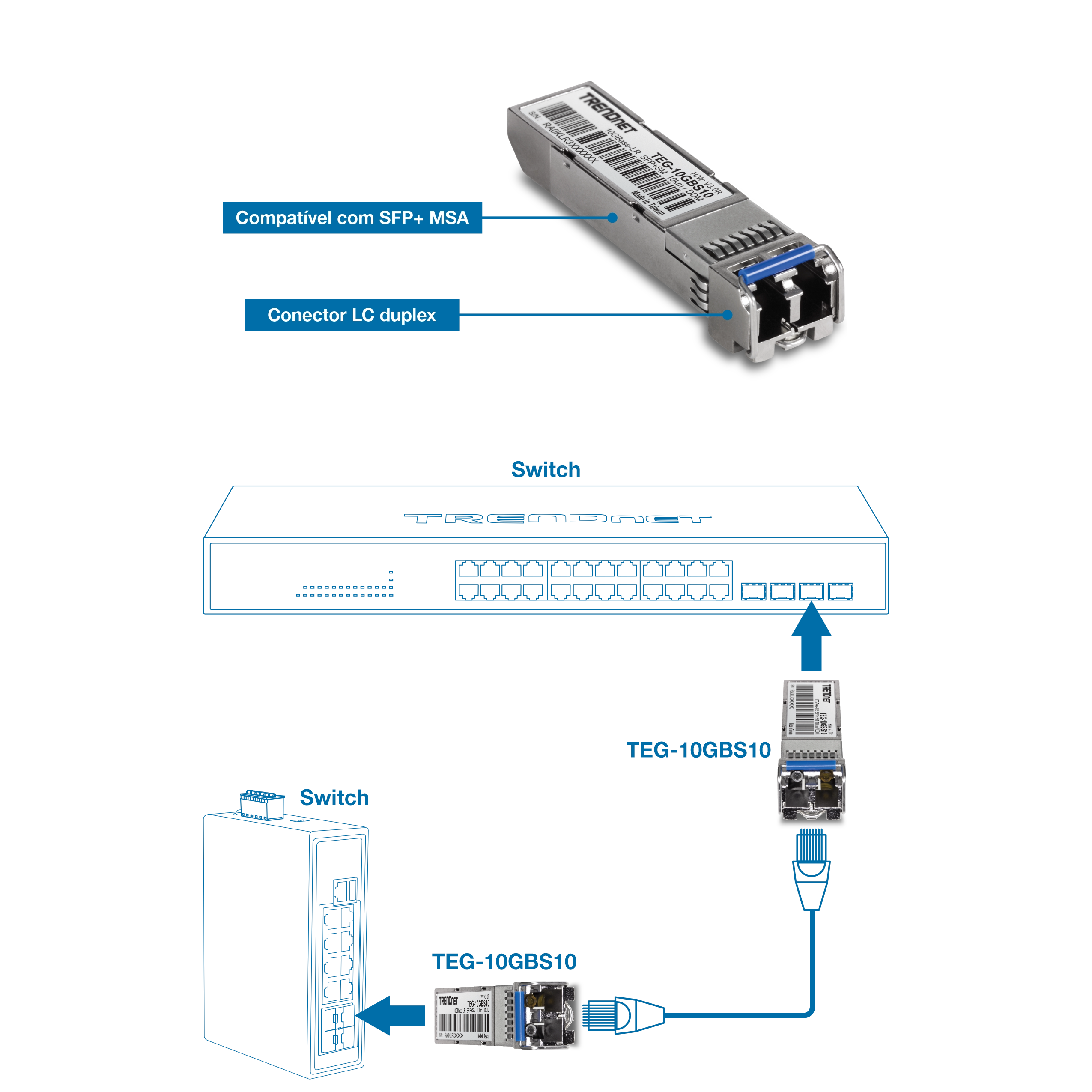Módulo transceptor TRENDnet TEG-10GBS10 SFP+ com textos explicativos rotulados destacando sua conformidade com SFP+ MSA e conector LC duplex; posicionado acima ilustrações de switches horizontais e verticais para mostrar pontos de inserção e compatibilidade em configurações de rede.