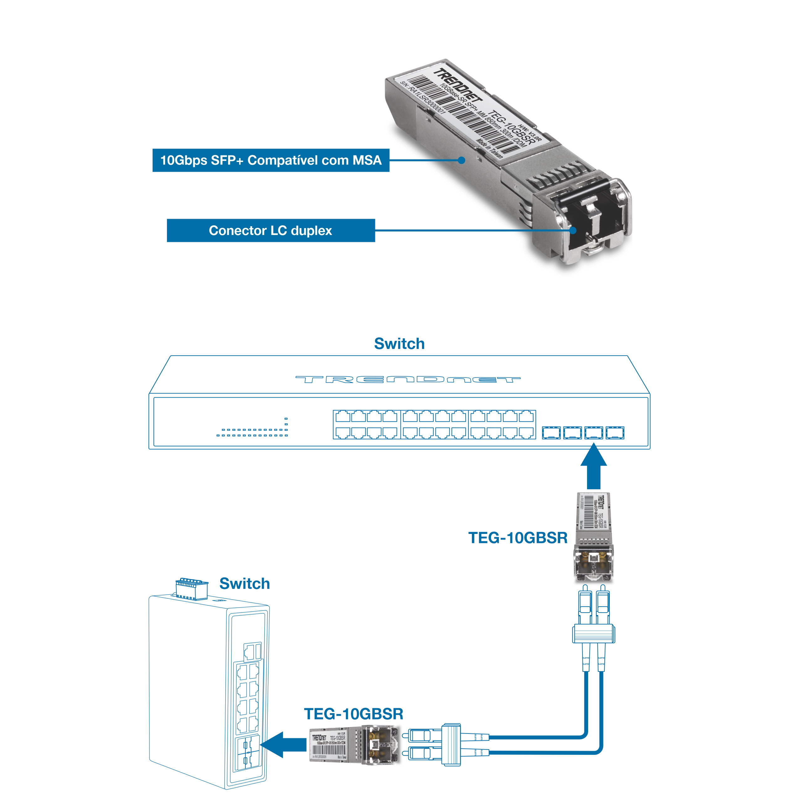 O TRENDnet TEG-10GBSR é um módulo LC multimodo SFP+ 10GBASE-SR, rotulado como compatível com SFP+ MSA de 10 Gbps e possui um conector LC duplex. Abaixo está uma ilustração com uma seta indicando a conexão de um switch a outro através do slot SFP+ usando conectores duplex do tipo LC.