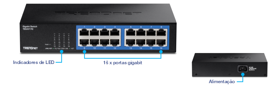 Vista frontal do Switch Gigabit TRENDnet modelo TEG-S17D, destacando três características principais: indicadores LED à esquerda, 16 portas Gigabit no centro e entrada de energia na parte traseira.