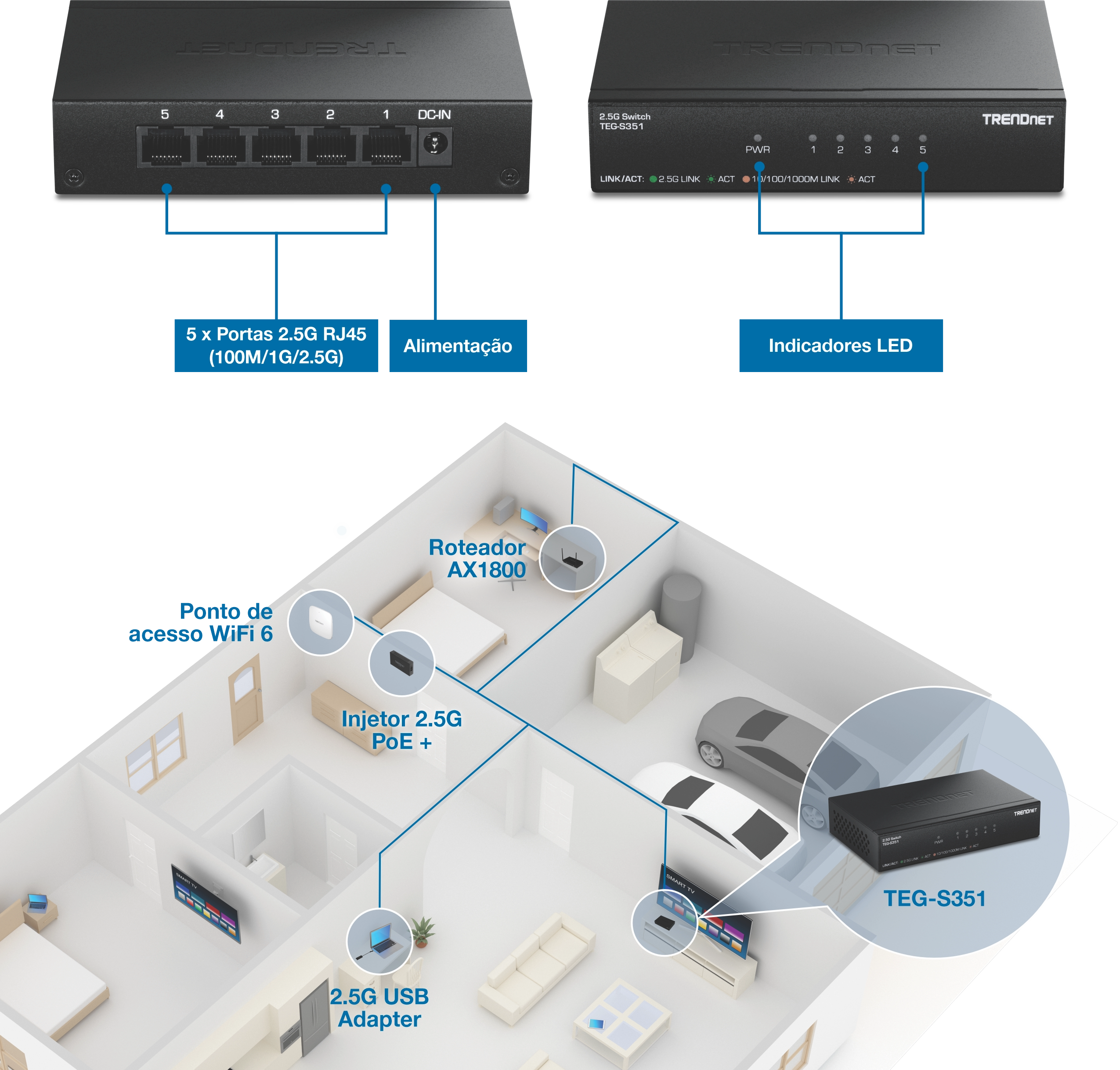 Das Diagramm zeigt den TRENDnet TEG-S351 Switch mit fünf 2,5-G-RJ45-Anschlüssen und beschriftetem Stromeingang sowie LED-Anzeigen auf der Vorderseite. Ein Grundriss veranschaulicht Geräteverbindungen, einschließlich eines WiFi 6-Zugangspunkts, eines AX1800-Routers, eines 2,5G-PoE+-Injektors, eines 2,5G-USB-Adapters und des Switches, der sich zentral in einem Heimnetzwerk-Setup befindet.