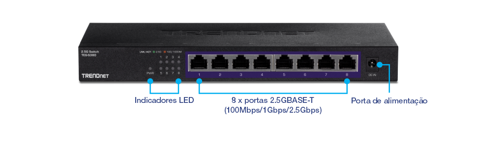 Uma vista frontal do switch 2.5G não gerenciado de 5 portas TEG-S380 com etiquetas para indicadores LED, 8 portas 2.5GBASE-T (100 Mbps/1 Gbps/2.5 Gbps) e uma porta de alimentação.
