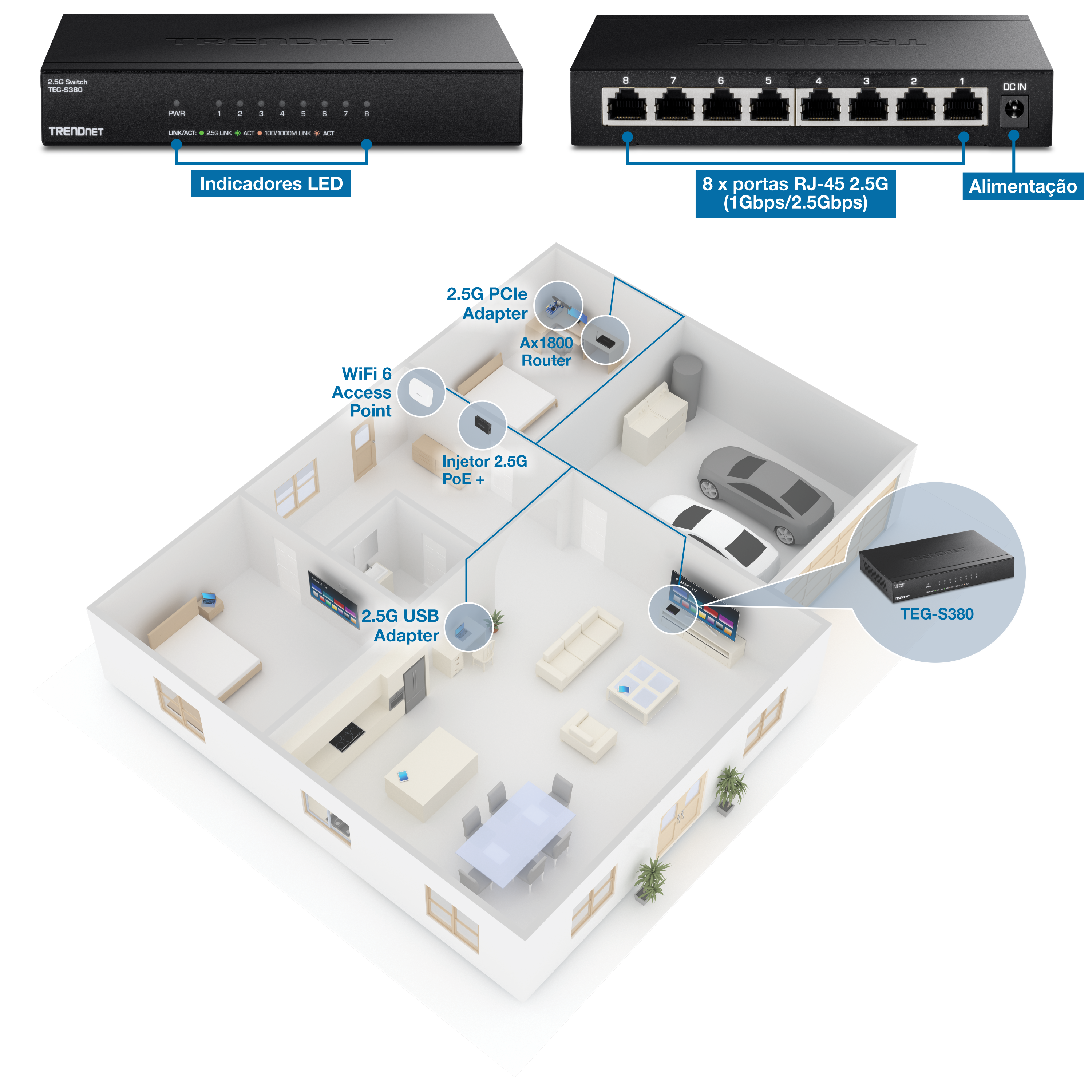 Vistas frontal e traseira do switch de rede TRENDnet TEG-S380. A vista frontal destaca os indicadores LED de potência, link/atividade e velocidade. A vista traseira mostra 8 portas RJ-45 2.5G, cada uma suportando 1 Gbps/2.5 Gbps e uma entrada de energia. Abaixo dessas vistas, uma planta baixa 3D de uma casa é representada, ilustrando o posicionamento de vários dispositivos de rede conectados ao switch TEG-S380, incluindo um adaptador PCIe 2.5G em uma sala com mesa e computador, um roteador AX1800 na mesma sala, um ponto de acesso WiFi 6 em uma sala diferente, um injetor 2.5G PoE+ no corredor, e um adaptador USB 2.5G na sala de estar conectado a uma TV. O switch TEG-S380 é mostrado em uma inserção circular, indicando seu papel central na configuração da rede.