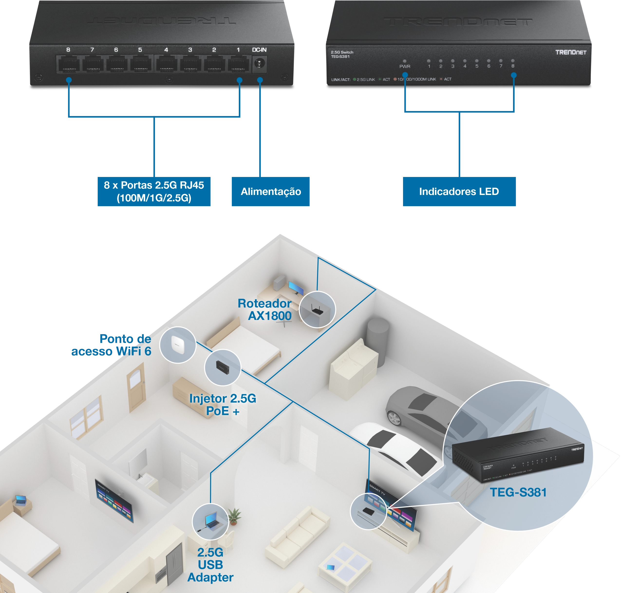 Diagrama mostrando o switch TRENDnet TEG-S381 com 8 portas RJ45 2.5G e entrada de energia rotulada, ao lado de indicadores LED no painel frontal. Uma planta baixa ilustra as conexões de dispositivos, incluindo um ponto de acesso WiFi 6, roteador AX1800, injetor 2.5G PoE+, adaptador USB 2.5G e o switch localizado centralmente em uma configuração de rede doméstica.