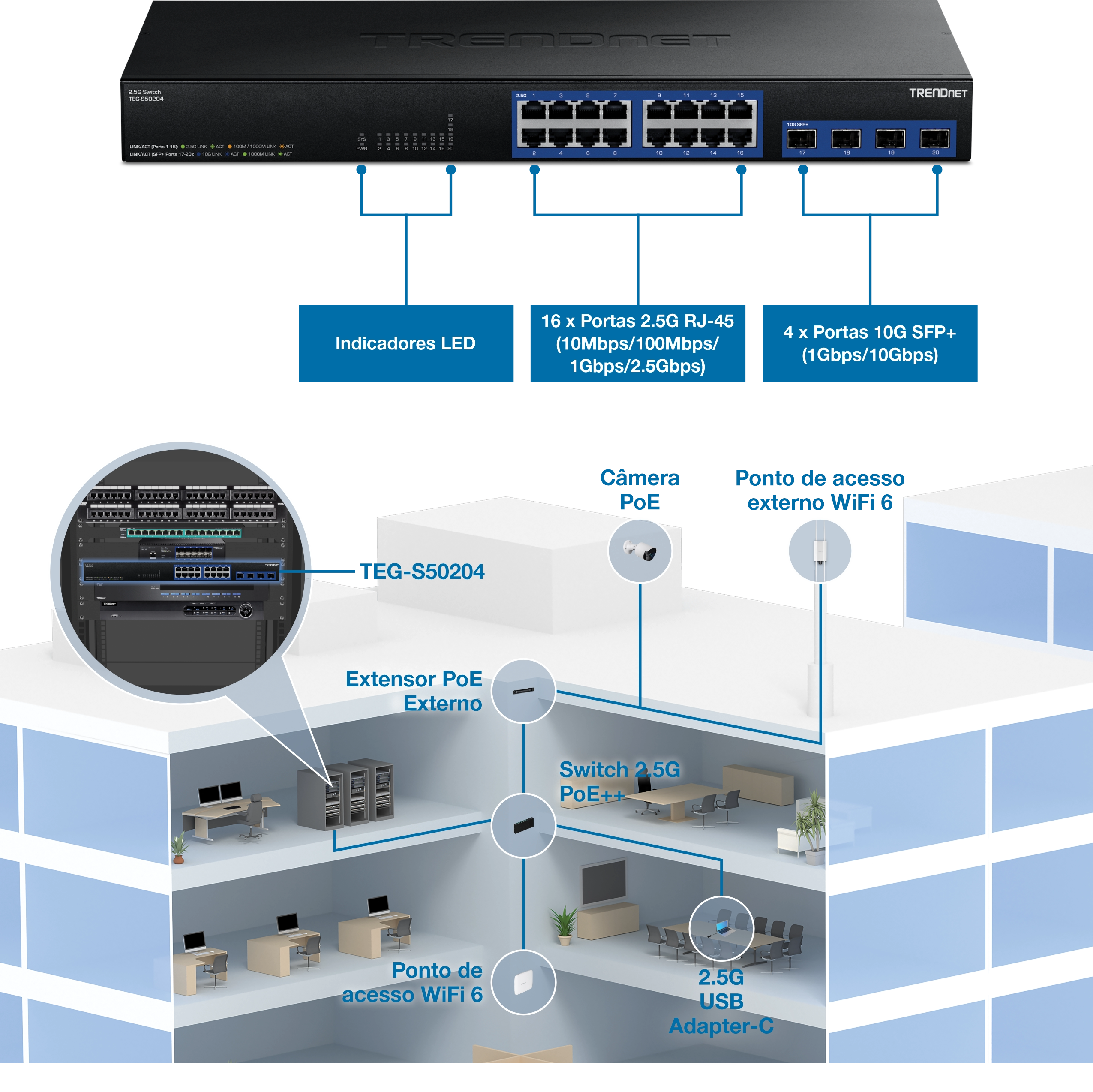 Um switch TRENDnet TEG-S50204 2.5G com componentes rotulados e um diagrama de sua aplicação em um edifício. O switch possui indicadores LED, 16 portas RJ45 2.5G com suporte para várias velocidades e 4 portas 10G SFP+. O diagrama mostra a integração do switch em uma configuração predial, conectando-se a vários dispositivos, incluindo uma câmera PoE, ponto de acesso externo WiFi 6 e adaptador USB-C 2.5G, destacando sua capacidade de oferecer suporte a redes de alta velocidade e dispositivos PoE em um ambiente de vários andares.