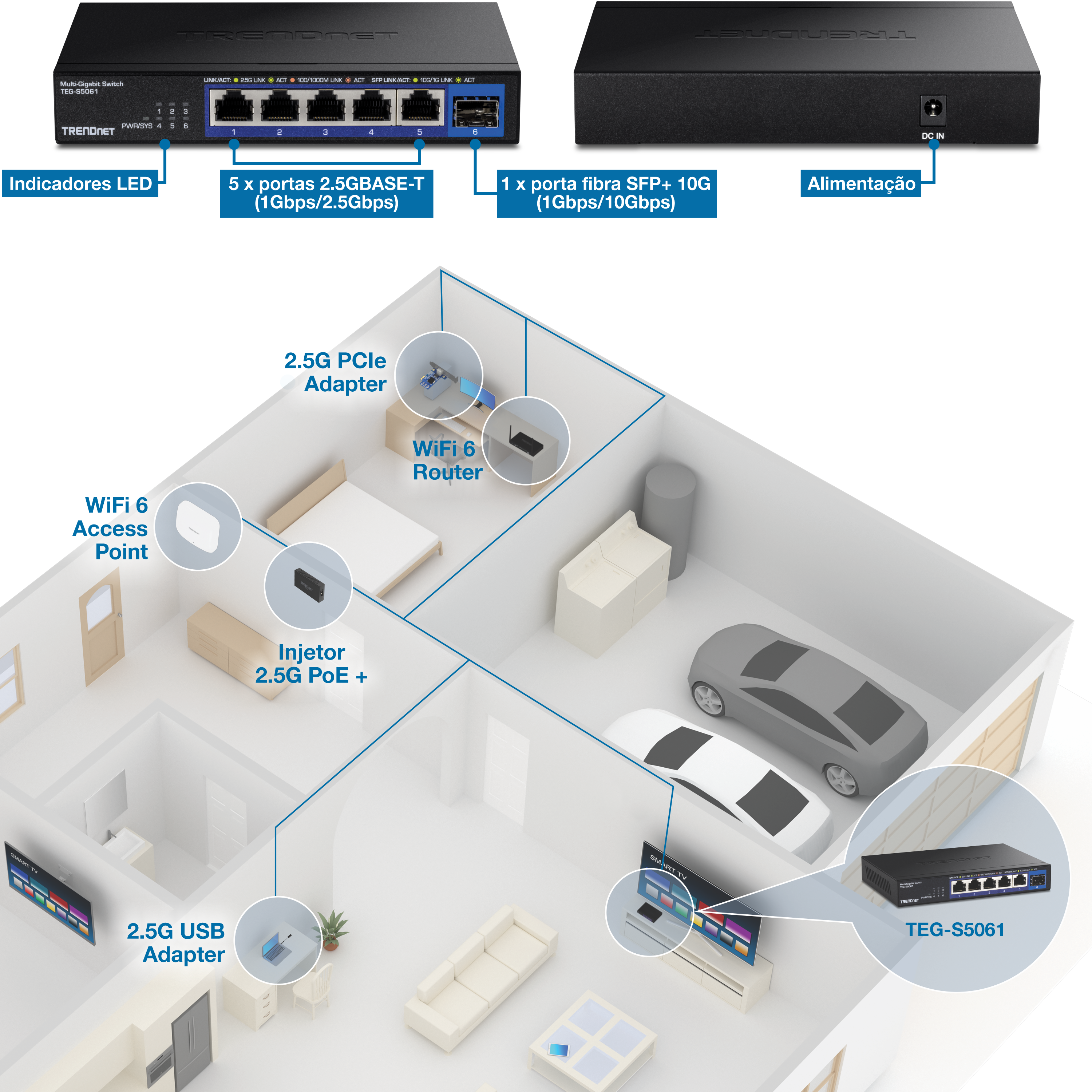 O diagrama ilustra uma configuração de rede com um switch multigigabit Trendnet TEG-S5061. O switch inclui indicadores LED, cinco portas RJ-45 2.5G com suporte para velocidades de 1 Gbps e 2.5 Gbps e uma porta SFP+ de fibra 10G com suporte para velocidades de 1 Gbps e 10 Gbps. A entrada de energia também é rotulada. A configuração da rede é representada dentro de um layout de casa, mostrando vários dispositivos conectados ao switch. No quarto, um roteador WiFi 6 é conectado por meio de um adaptador PCIe 2.5G. Um ponto de acesso WiFi 6 está localizado em outra sala, conectado por meio de um injetor PoE+ 2.5G. Na sala de estar, um adaptador USB 2.5G é conectado a uma televisão. O switch em si é mostrado na garagem, conectado à rede e rotulado como TEG-S5061.