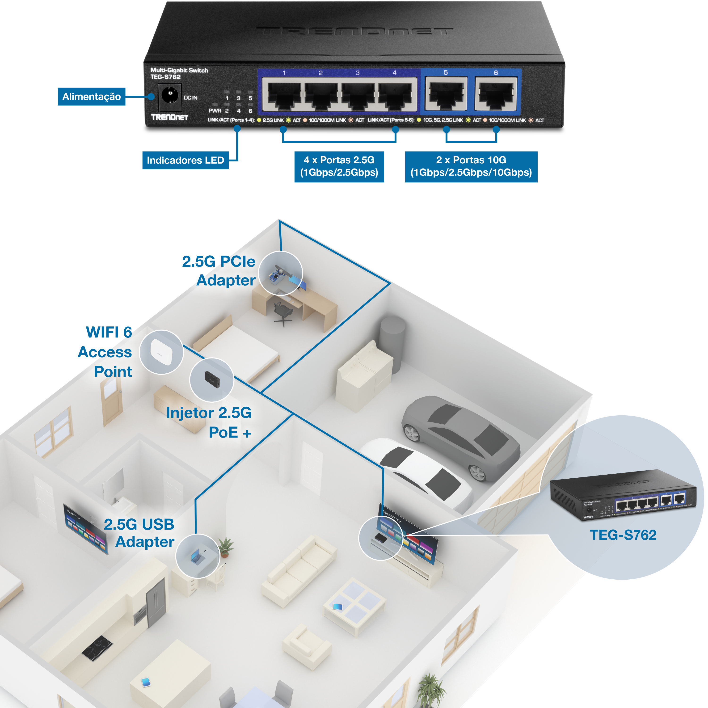 Switch multi-gigabit TRENDnet TEG-S762 com seis portas: quatro portas 2.5G e duas portas 10G, com entrada de energia e indicadores LED. O diagrama mostra os dispositivos conectados em toda a casa: adaptador PCIe 2.5G no escritório, ponto de acesso WiFi 6 e injetor 2.5G PoE+ na entrada e adaptador USB 2.5G na TV, todos ligados ao interruptor na sala de estar.