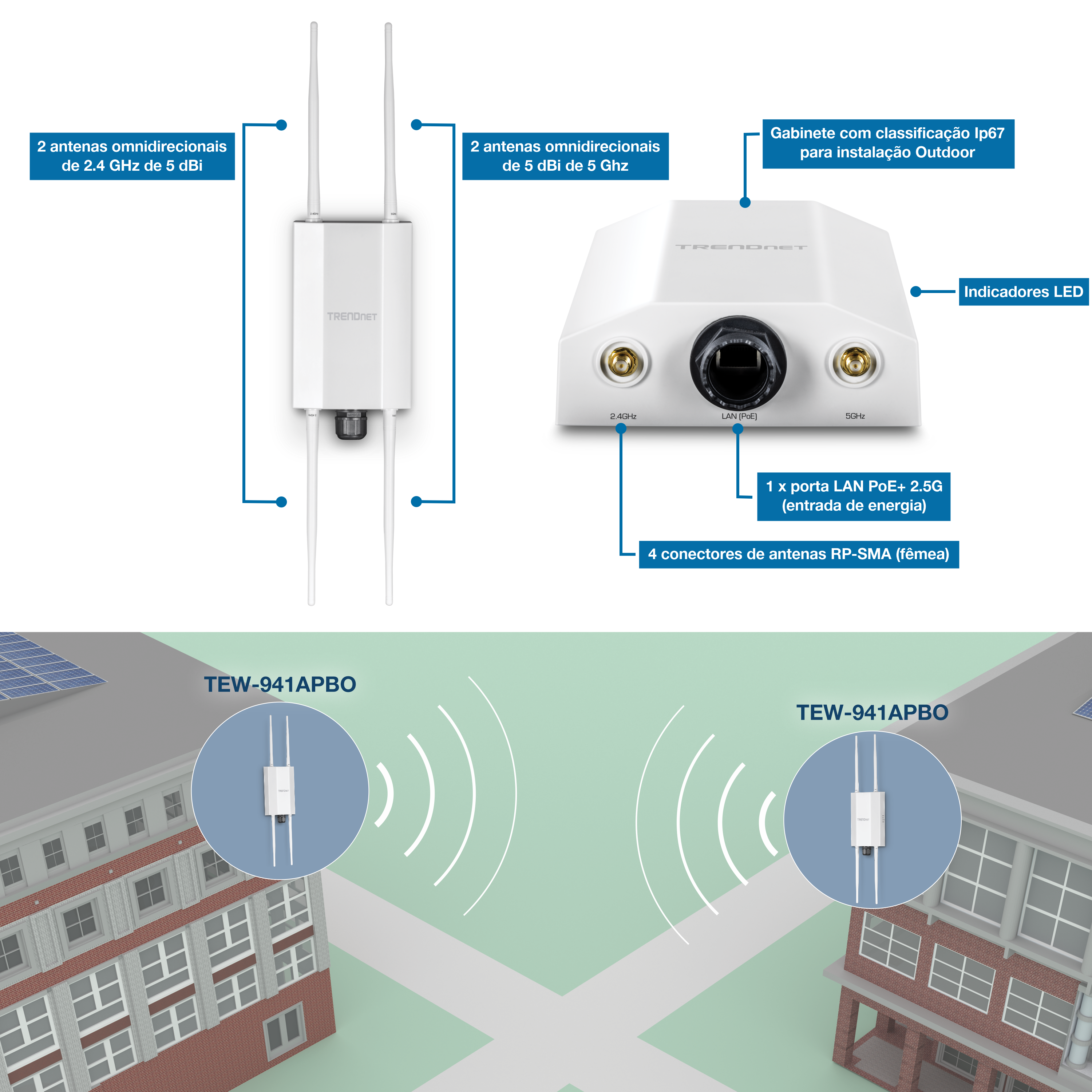 A ilustração mostra um dispositivo TRENDnet com duas antenas omnidirecionais de 5 dBi 2,4 GHz à esquerda e duas antenas omnidirecionais de 5 dBi de 5 GHz à direita. Possui uma caixa com classificação IP67 para intempéries, indicadores LED, uma porta LAN PoE+ 2.5G e quatro conectores fêmea RP-SMA. Abaixo, dois edifícios têm dispositivos TEW-941APBO montados, emitindo sinais sem fio para indicar uma conexão entre eles.