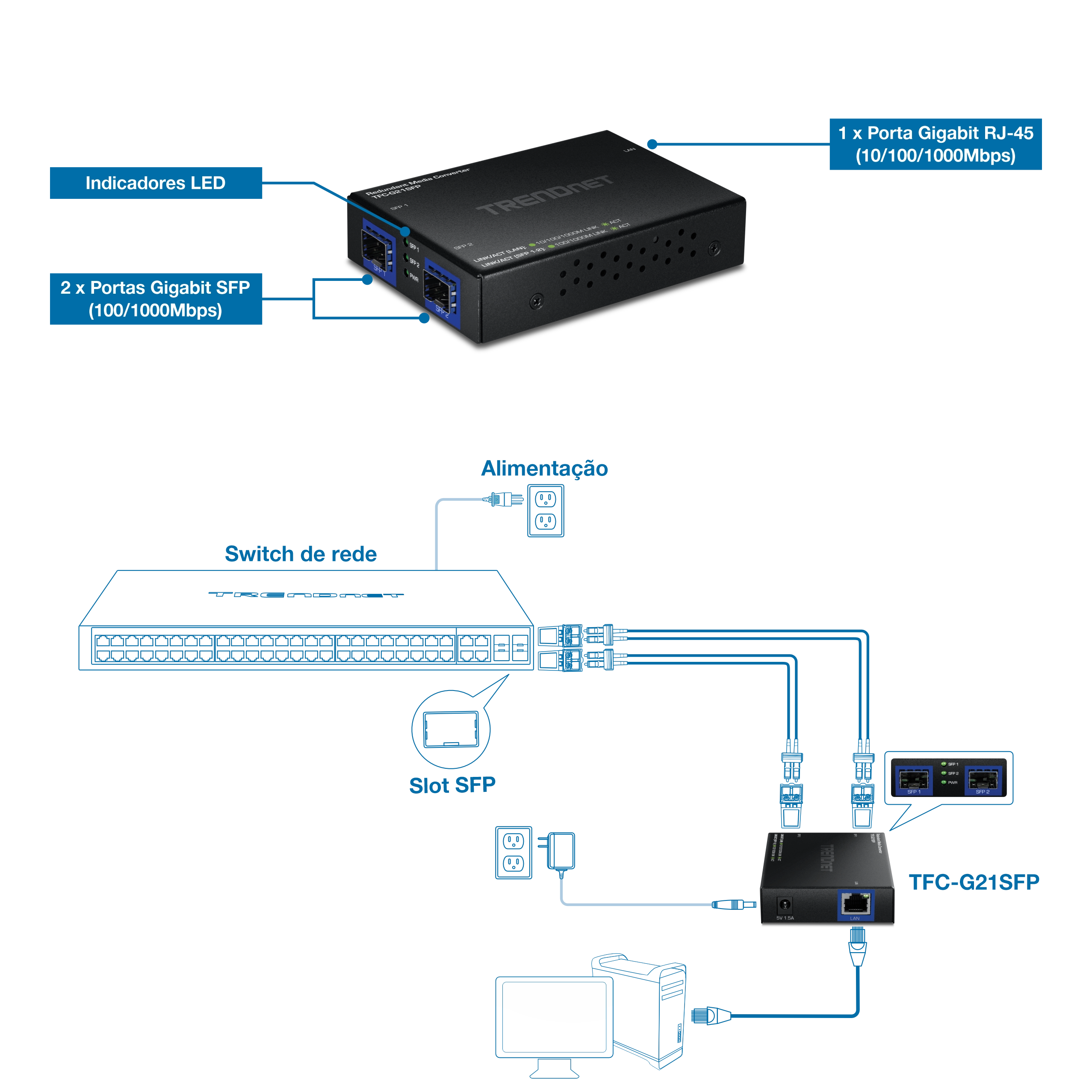 Um dispositivo de rede TRENDnet preto possui indicadores de status LED, duas portas Gigabit SFP e uma porta Gigabit RJ-45. Um diagrama de conexão abaixo mostra o dispositivo recebendo energia, conectando-se a um switch de rede por meio de cabos SFP e conectando-se a um computador.