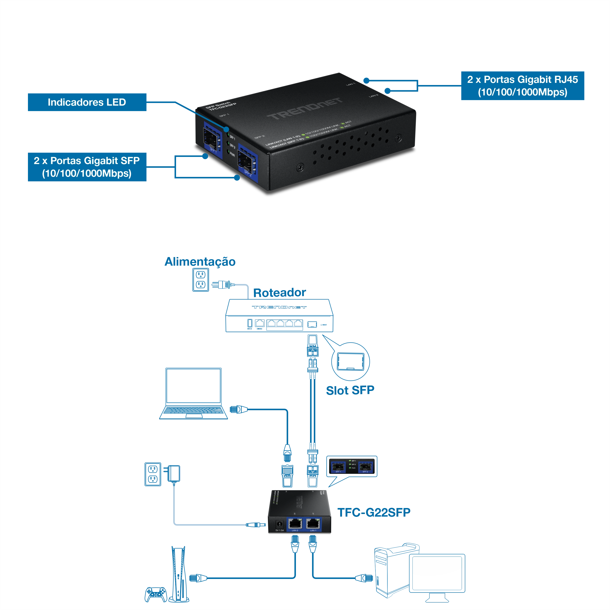 Um dispositivo de rede TRENDnet é posicionado acima de um diagrama de conexão mostrando sua configuração. O dispositivo possui indicadores LED e inclui duas portas Gigabit SFP e duas portas Gigabit RJ-45. O diagrama abaixo descreve a conectividade com uma fonte de alimentação, roteador, laptop e dispositivos adicionais.