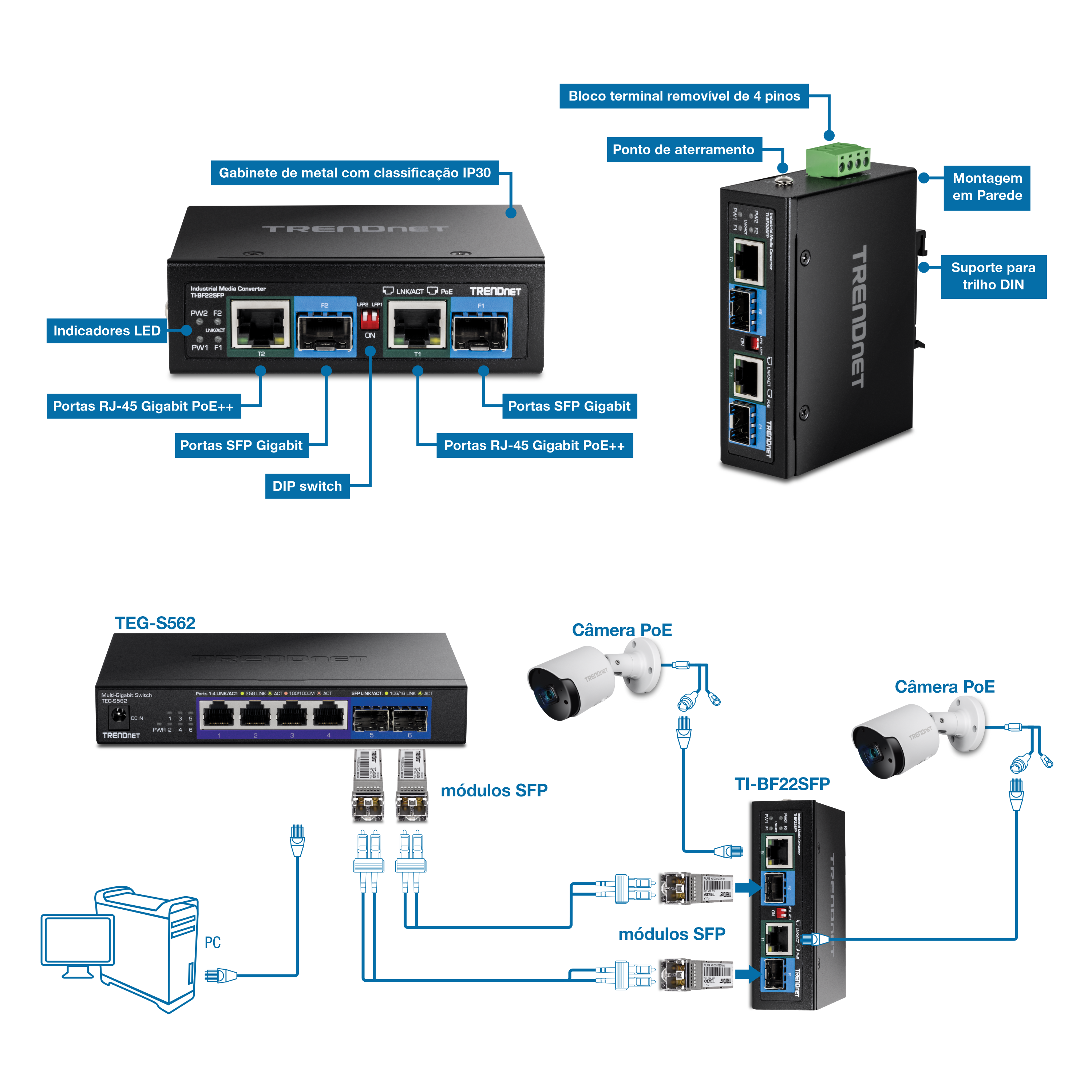A ilustração mostra a frente view do TI-BF22SFP Industrial Media Converter à esquerda, rotulado com invólucro de metal reforçado com classificação IP30, indicadores LED, portas Gigabit PoE++ RJ-45, portas Gigabit SFP e um switch DIP. O lado direito exibe uma vista vertical frontal esquerda em ângulo com etiquetas para um bloco de terminais removível de 4 pinos, ponto de aterramento, montagem na parede e montagem em trilho DIN. Abaixo, uma configuração de rede mostra um computador conectado à porta LAN TEG-S562 com 2 módulos SFP conectados a ele. Os módulos SFP também são conectados ao TI-BF22SFP, que é conectado a duas câmeras PoE por meio de portas Gigabit PoE ++ RJ-45.