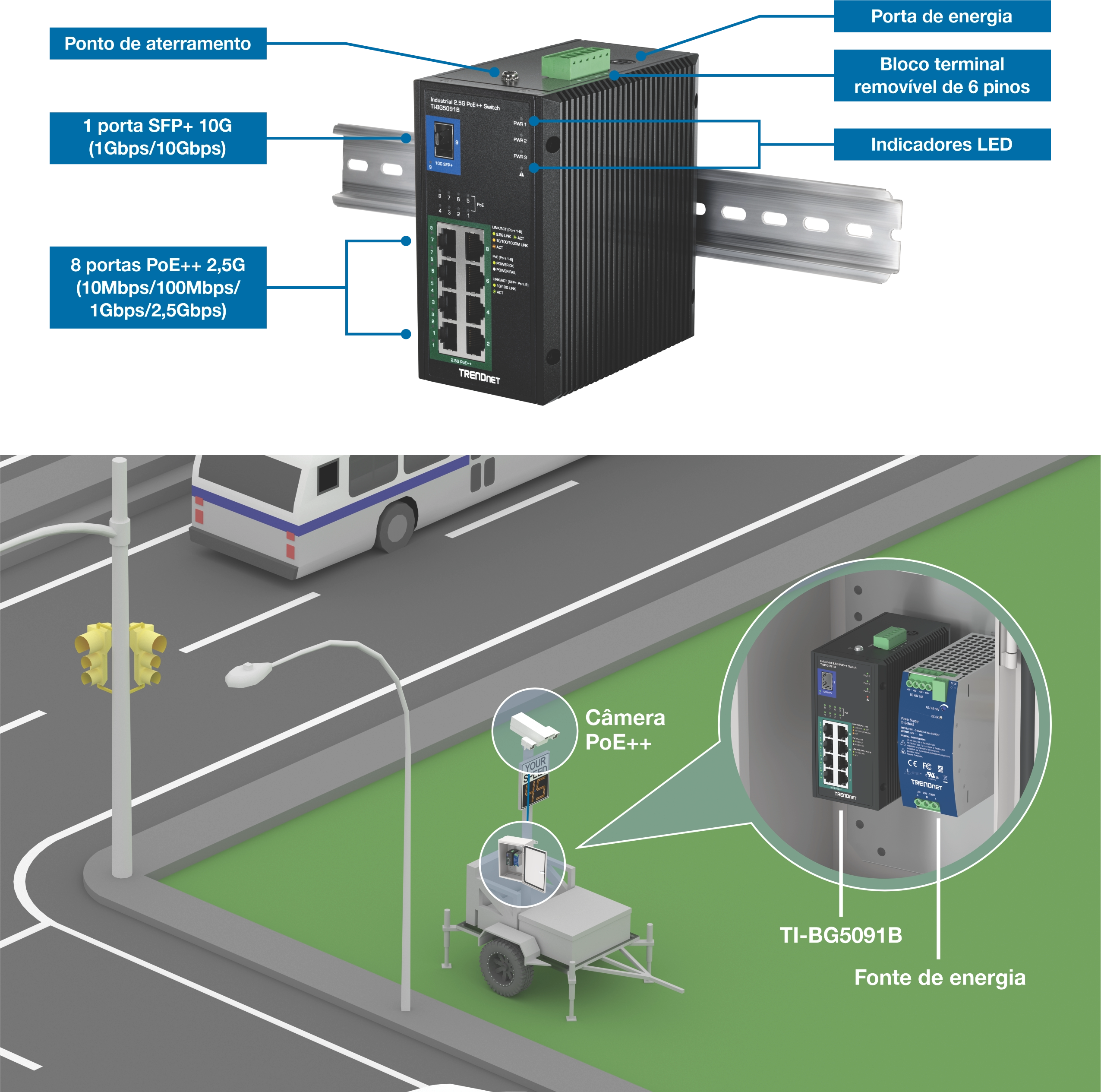 Switch industrial DIN 2.5G PoE++ anotado mostrando características rotuladas, incluindo ponto de aterramento, porta de energia, bloco terminal removível de 6 pinos, indicadores de LED, uma porta 10G SFP+ e oito portas Ethernet PoE++ 2.5G montadas em trilho DIN. Abaixo, um diagrama de implantação à beira da estrada mostra o interruptor instalado em uma caixa de controle com uma fonte de alimentação que fornece conectividade PoE++ a uma câmera de monitoramento de tráfego.