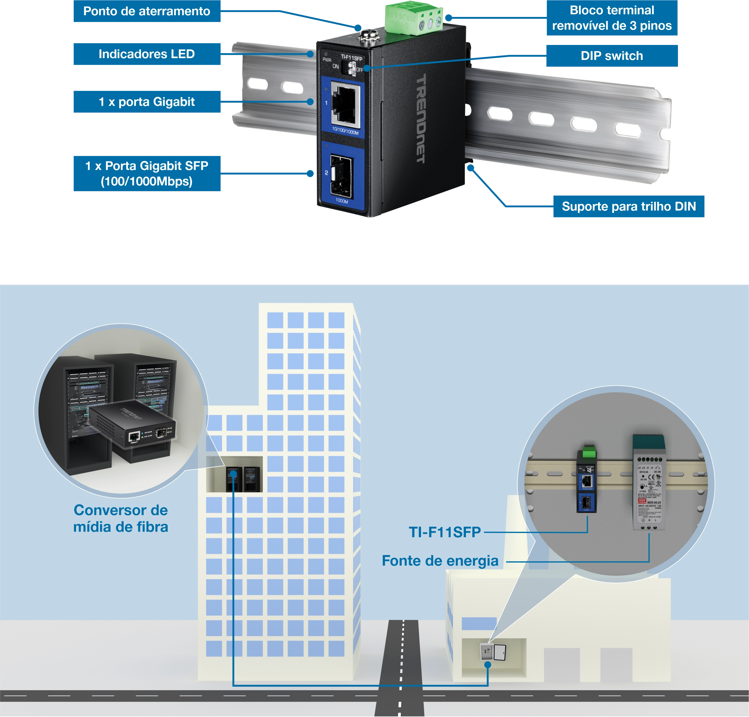 Um dispositivo TRENDnet TI-F11SFP é montado em um trilho DIN, com um ponto de aterramento, indicadores LED, uma porta Gigabit, uma porta Gigabit SFP, um bloco de terminais removível e uma chave DIP. Um diagrama mostra a instalação do dispositivo em um edifício, conectado a um conversor de mídia de fibra e uma fonte de alimentação, ilustrando a conexão entre uma sala de servidores e o dispositivo em outro local.