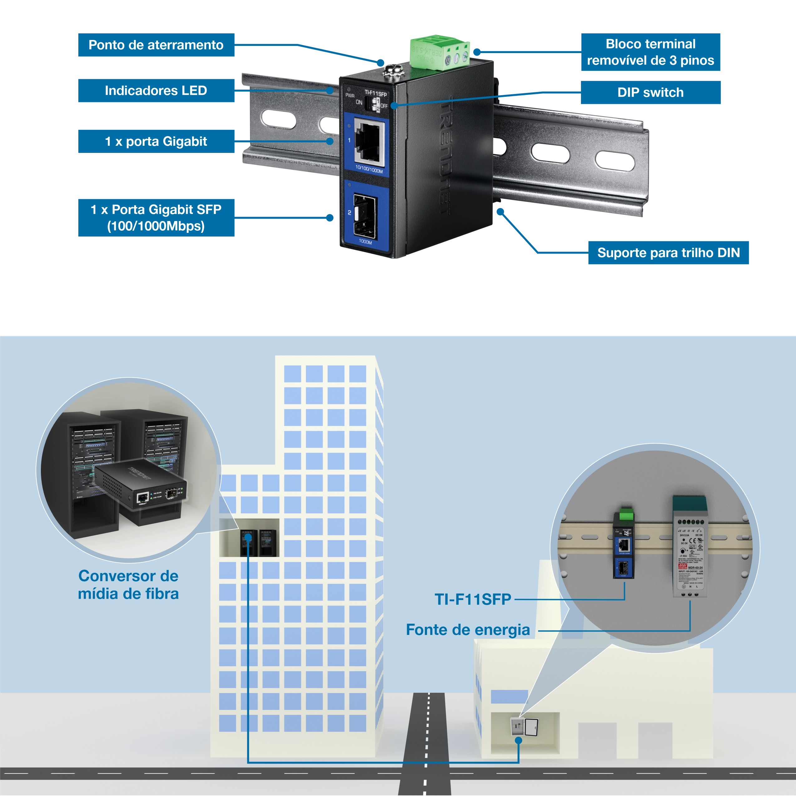 Um dispositivo TRENDnet TI-F11SFP é montado em um trilho DIN, com um ponto de aterramento, indicadores LED, uma porta Gigabit, uma porta Gigabit SFP, um bloco de terminais removível e uma chave DIP. Um diagrama mostra a instalação do dispositivo em um edifício, conectado a um conversor de mídia de fibra e uma fonte de alimentação, ilustrando a conexão entre uma sala de servidores e o dispositivo em outro local.