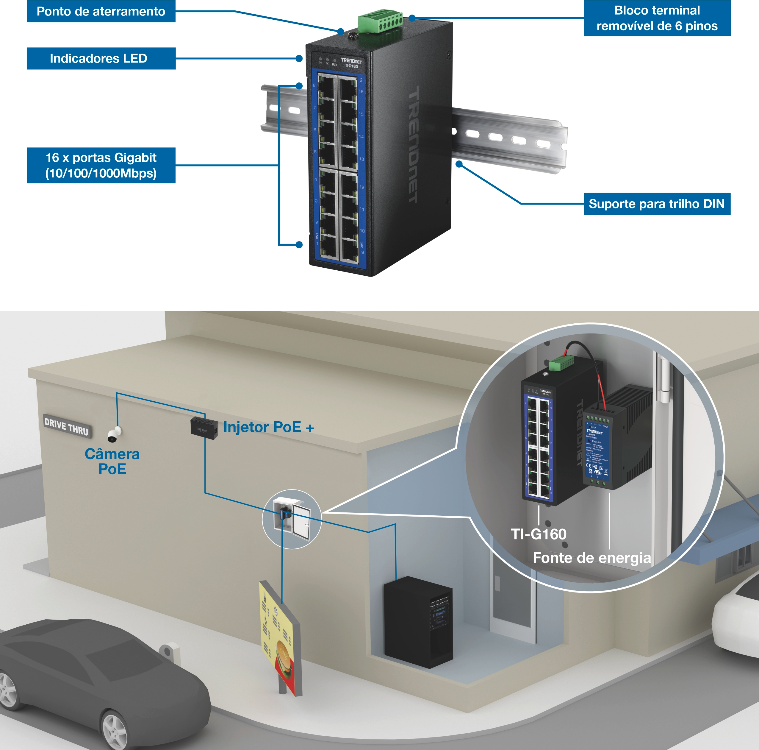 Switch industrial de rede TRENDnet TI-G160 montado em trilho DIN com componentes rotulados, incluindo ponto de aterramento, indicadores de LED, portas de dezesseis Gigabit, bloco terminal removível de seis pinos e suporte em trilho DIN. A seção inferior mostra a implantação drive-thru com uma câmera PoE conectada via injetor PoE+ ao interruptor, que é alimentado por uma fonte externa. Layout técnico limpo com fundo azul e conexões rotuladas.