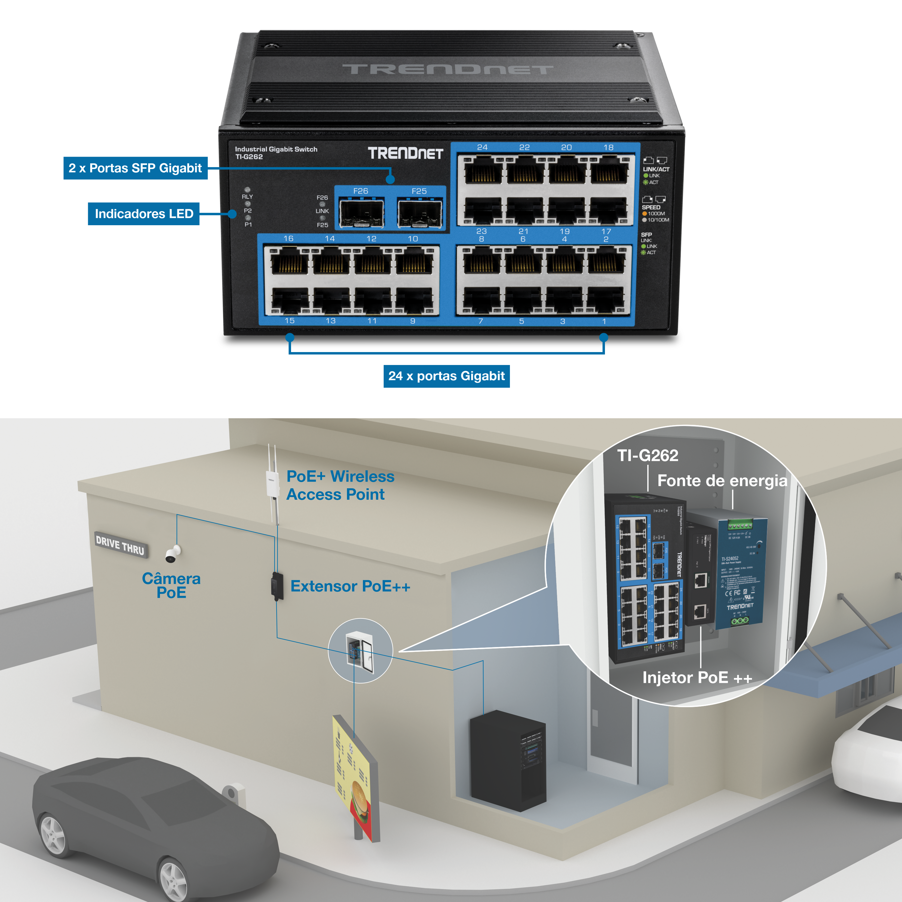 A ilustração mostra o switch industrial Gigabit em trilho DIN reforçado de 26 portas TI-G262, rotulado com duas portas Gigabit SFP, indicadores LED e 24 portas Gigabit. Além disso, há uma ilustração 3D de um drive-thru com uma visão ampliada do TI-G262, injetor PoE++ e fonte de alimentação dentro de um gabinete. As linhas indicam conexões com um extensor PoE++, que está conectado a uma câmera PoE e a um ponto de acesso sem fio PoE+. Outra linha se conecta ao servidor e à placa de comunicação drive-thru.