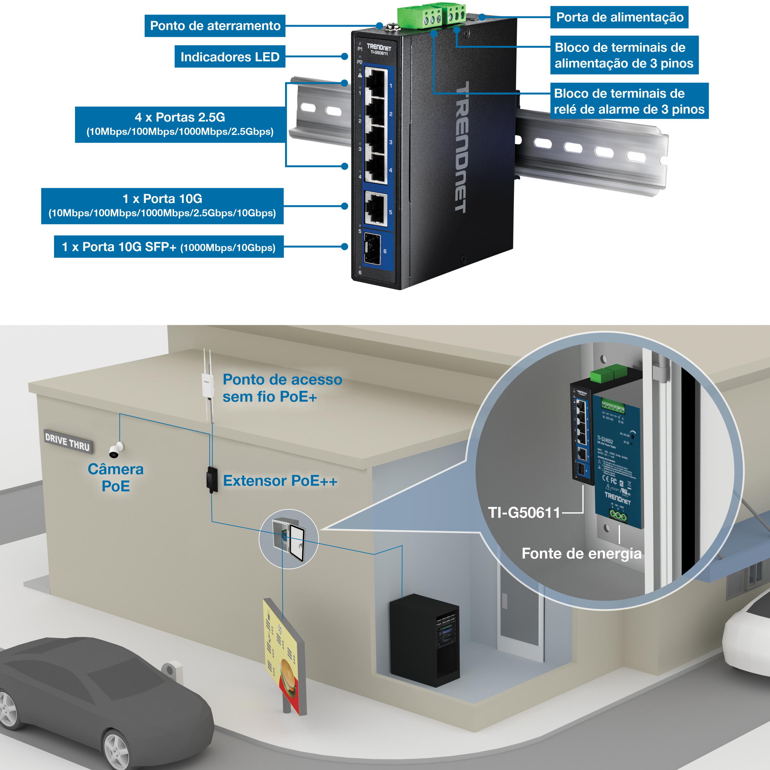 O switch de rede TRENDnet TI-G50611 é montado em um trilho DIN. Possui um ponto de aterramento, indicadores LED, uma porta de alimentação, um bloco de terminais de alimentação de 3 pinos, um bloco de terminais de relé de alarme de 3 pinos, quatro portas 2.5G, uma porta 10G e uma porta 10G SFP+. Abaixo do switch, uma configuração drive-thru é ilustrada com um ponto de acesso sem fio PoE+, uma câmera PoE e um extensor PoE++ conectado ao switch, destacando sua aplicação prática em um cenário drive-thru.