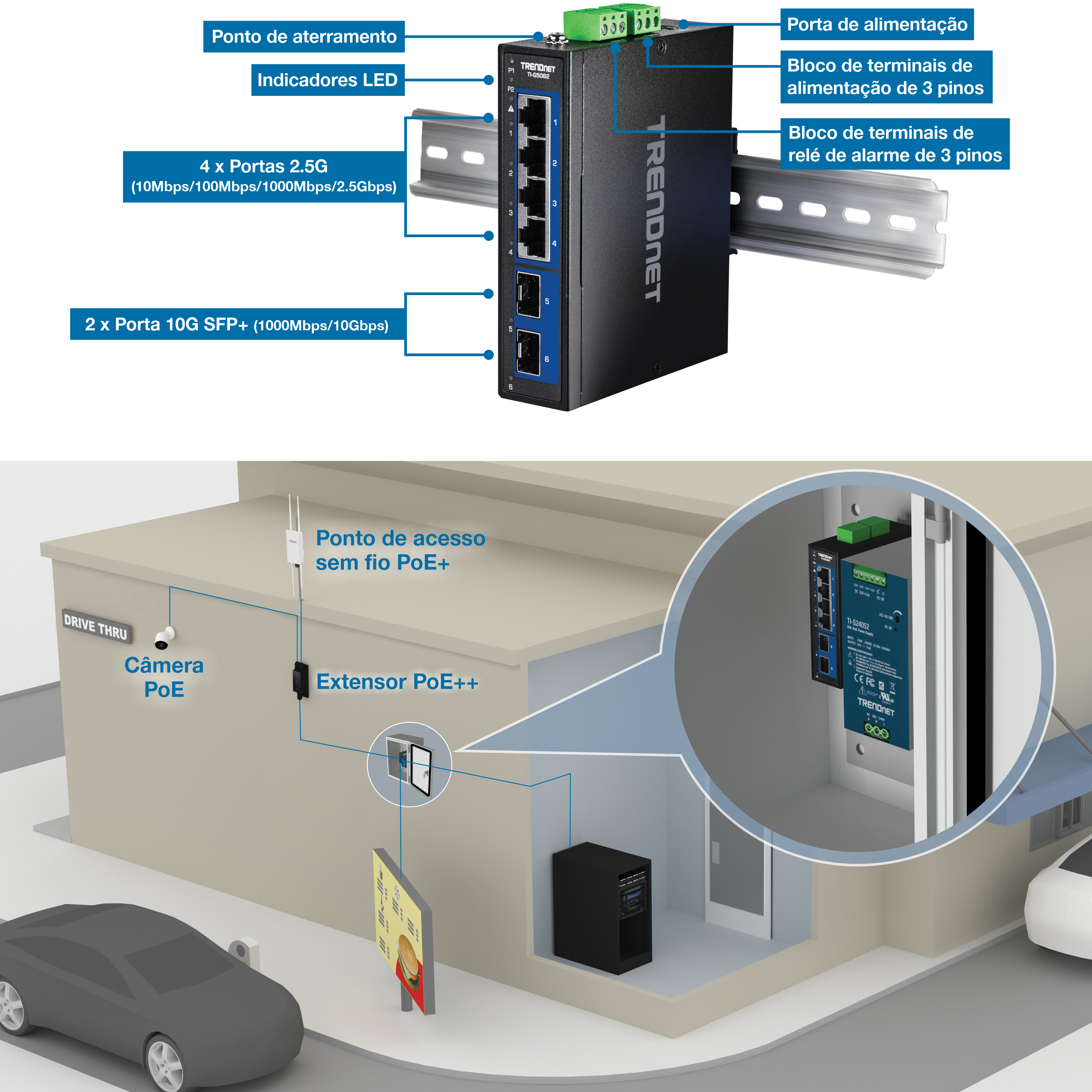 A ilustração mostra o switch industrial de trilho DIN 2.5G de 6 portas com portas 10G SFP+. Ele é rotulado com ponto de aterramento, porta de alimentação, indicadores LED, bloco de terminais de alimentação de 3 pinos, bloco de terminais de relé de alarme de 3 pinos, quatro portas 2.5G (10 Mbps / 100 Mbps / 1000 Mbps / 2.5 Gbps) e duas portas 10G SFP + (10000 Mbps / 10 Gbps). Na parte inferior, uma ilustração 3D de um drive-thru destaca o TI-G5062 e a fonte de alimentação dentro de um gabinete. As linhas indicam conexões com um extensor PoE++, que se conecta a uma câmera PoE e a um ponto de acesso sem fio PoE+. Outra linha se conecta ao servidor e à placa de comunicação drive-thru.
