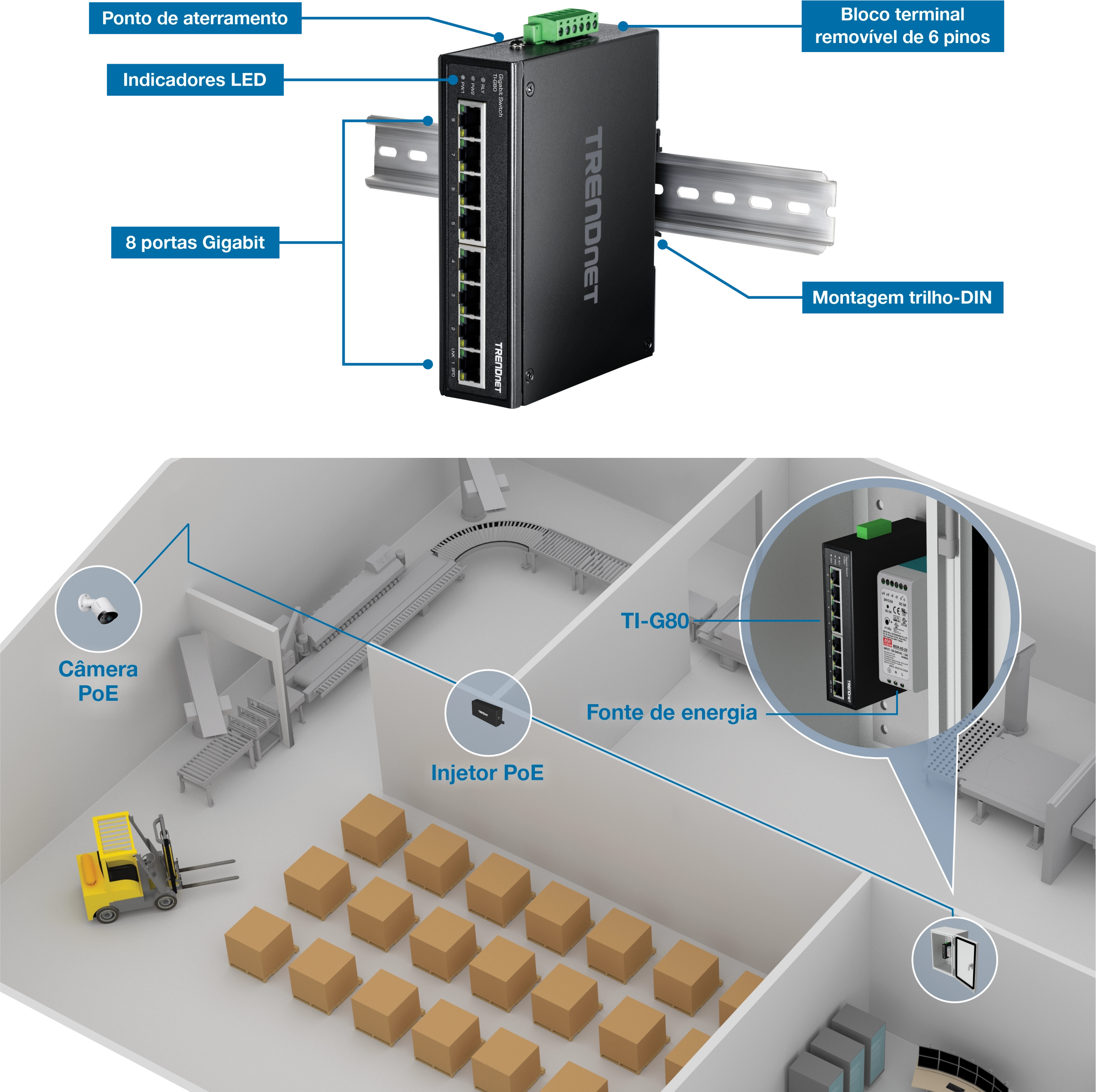 Um switch industrial gigabit PoE+ TRENDnet TI-G80 montado em um trilho DIN com oito portas gigabit, indicadores LED, um ponto de aterramento e um bloco de terminais removível de seis pinos. Abaixo do switch está um diagrama de armazém mostrando um sistema de correia transportadora, caixas, uma empilhadeira e a integração de uma câmera PoE, injetor PoE e fonte de alimentação conectada ao switch.