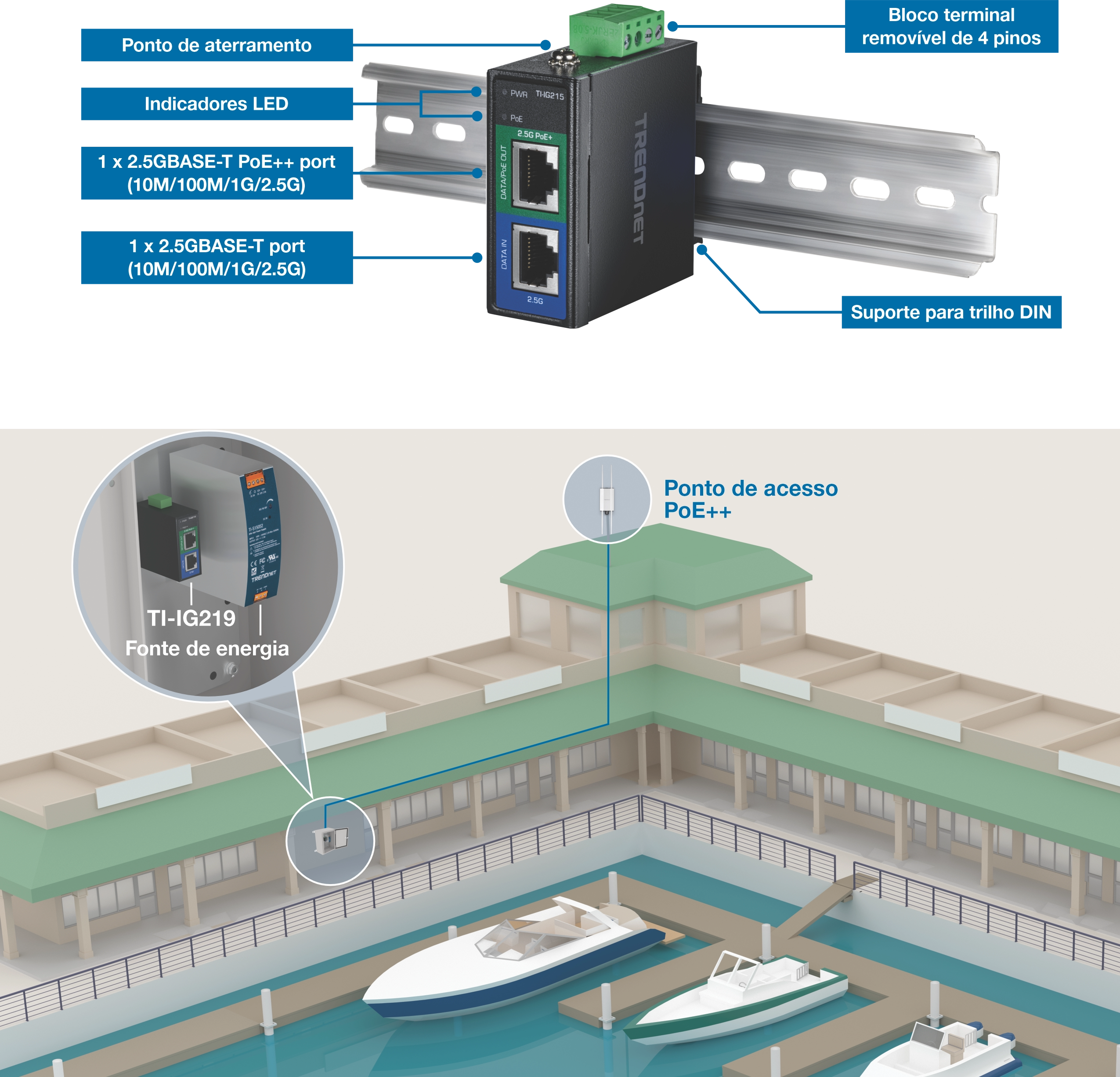 O Switch Industrial Gigabit PoE++ TI-IG219 da TRENDnet é mostrado montado em um trilho DIN, com um ponto de aterramento, indicadores LED, um bloco de terminais removível de 4 pinos e duas portas 2.5GBASE-T - incluindo uma porta PoE++. Abaixo, um diagrama ilustra o TI-IG219 conectado a uma fonte de alimentação instalada em uma marina, alimentando um ponto de acesso PoE++ montado no telhado de um prédio perto de barcos ancorados.