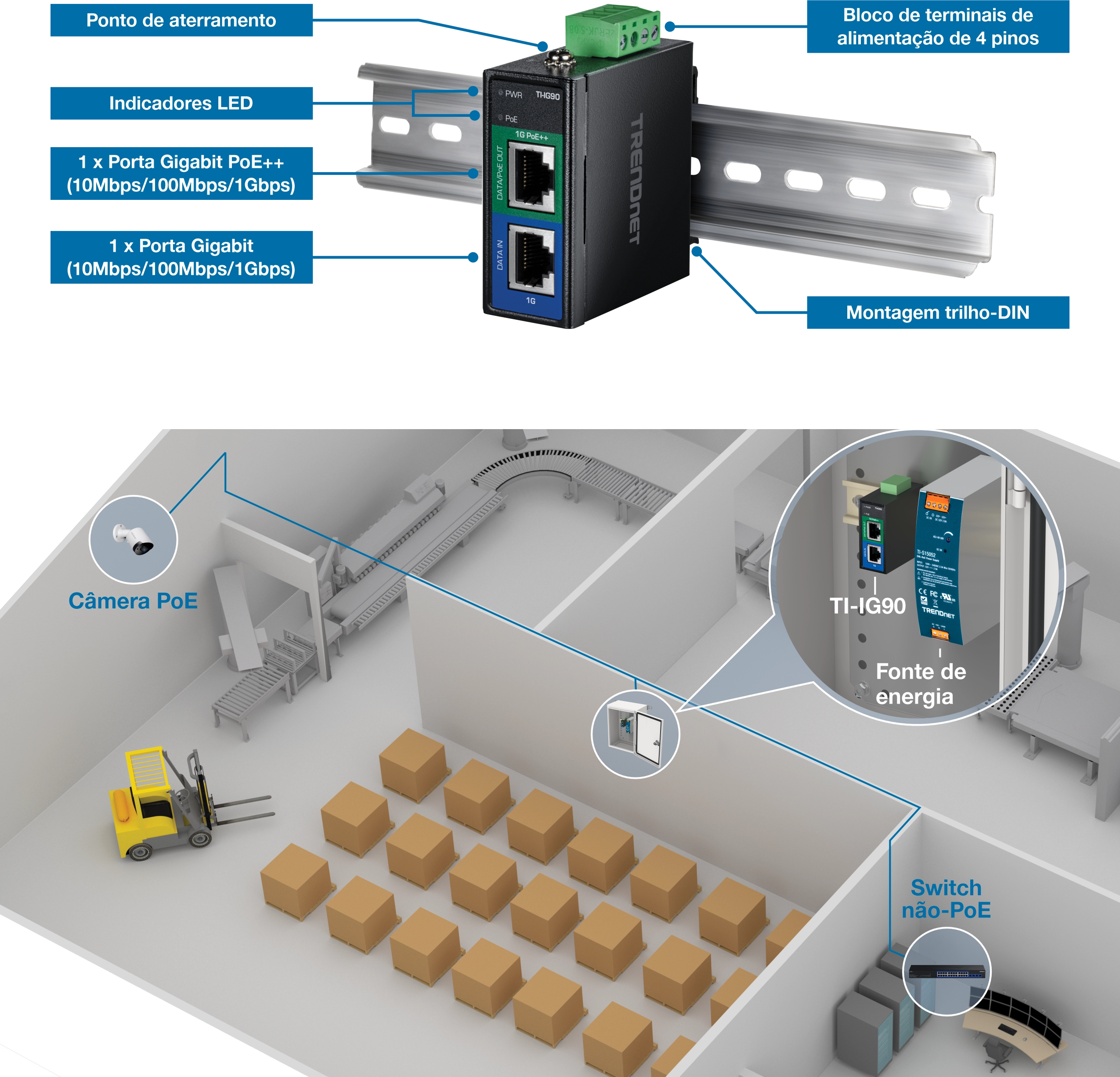 Um switch de rede TRENDnet é montado em um trilho DIN, apresentando componentes rotulados como um ponto de aterramento, indicadores LED, um bloco de terminais removível de 6 pinos e 8 portas Gigabit PoE+. Abaixo, há uma representação de uma estação de carregamento com um ponto de acesso PoE em um suporte de montagem em poste, uma câmera PoE e uma fonte de alimentação conectada ao switch TI-PG90 dentro de um gabinete. A caixa de utilidades verde contém outro switch de rede que fornece conectividade de rede aos carregadores.