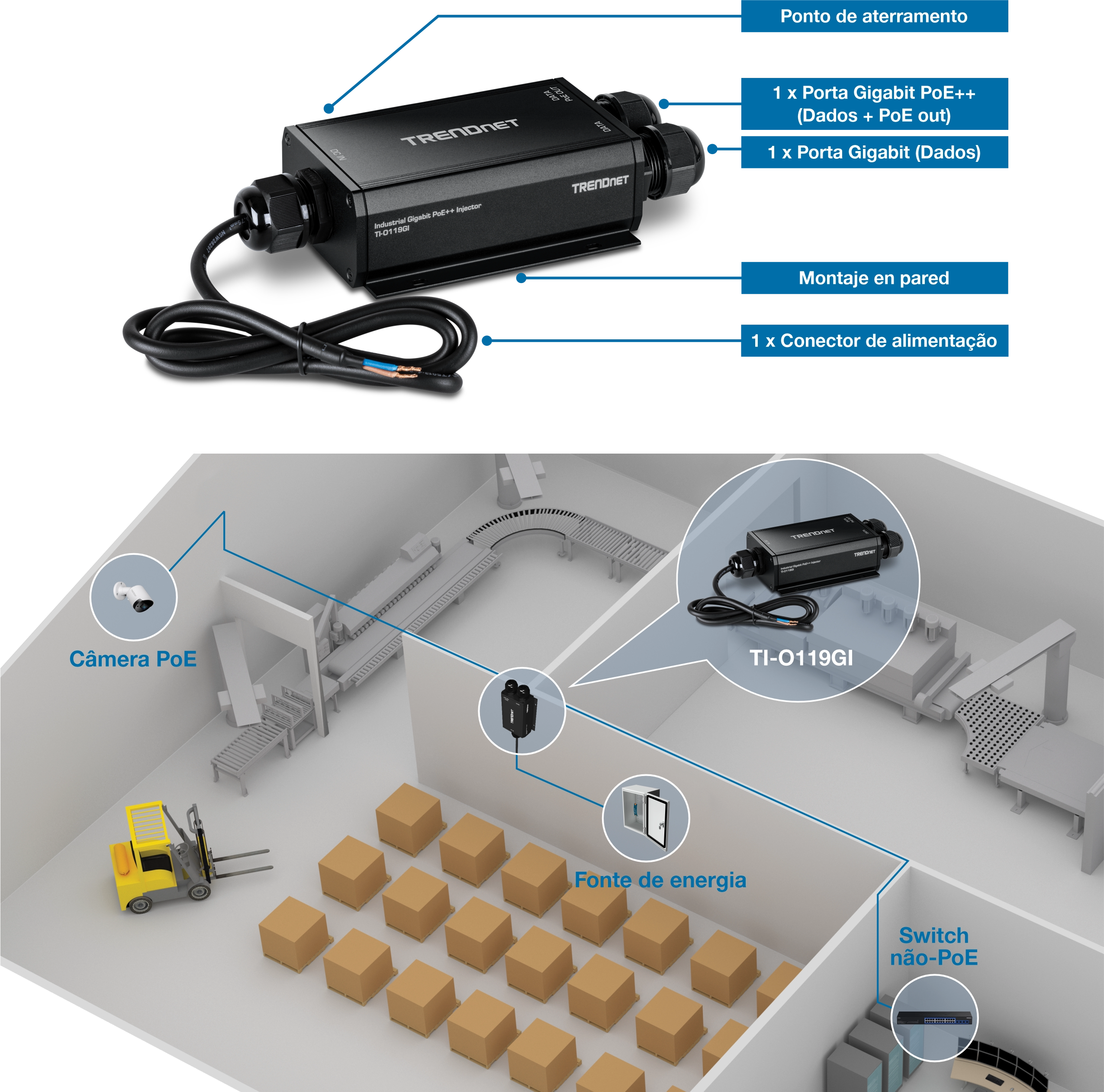 Injetor Industrial Gigabit PoE++ da TRENDnet modelo TI-O119GI com componentes rotulados, incluindo um ponto de aterramento, porta Gigabit PoE++ para dados e saída PoE, porta Gigabit para dados, montagem em parede e conector de alimentação. Abaixo, um diagrama de armazém destaca sua conexão a uma câmera PoE, fonte de alimentação e switch não PoE, ilustrando sua aplicação industrial.