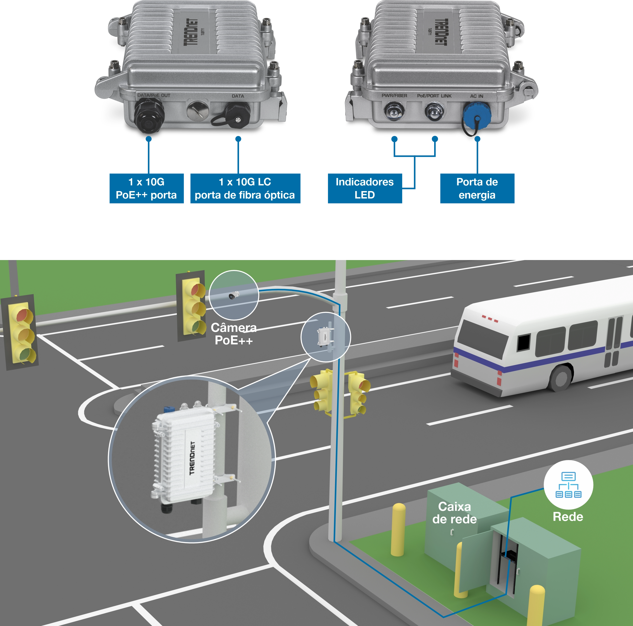 Duas visualizações de imagens de dispositivos TRENDnet são mostradas, com portas rotuladas, incluindo uma porta 10G PoE++, uma porta de fibra 10G LC, indicadores LED e uma porta de alimentação. Abaixo, uma ilustração de cruzamento de rua apresenta semáforos, um ônibus, uma caixa de utilidades e outra caixa rotulada Rede contendo um dispositivo de rede. Uma câmera PoE++ é montada em um poste e conectada à caixa de utilidades, indicando uma configuração de monitoramento de tráfego em rede.