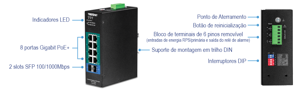 Um dispositivo TRENDnet é representado com vários componentes rotulados. No lado esquerdo, há indicadores LED, 8 portas Gigabit PoE e 2 slots SFP de 100/1000 Mbps. No lado direito, há um ponto de aterramento, um botão de reset, um bloco de terminais removível de 6 pinos para entradas de energia primárias/RPS e saída de relé de alarme, um suporte de montagem em trilho DIN e chaves DIP.