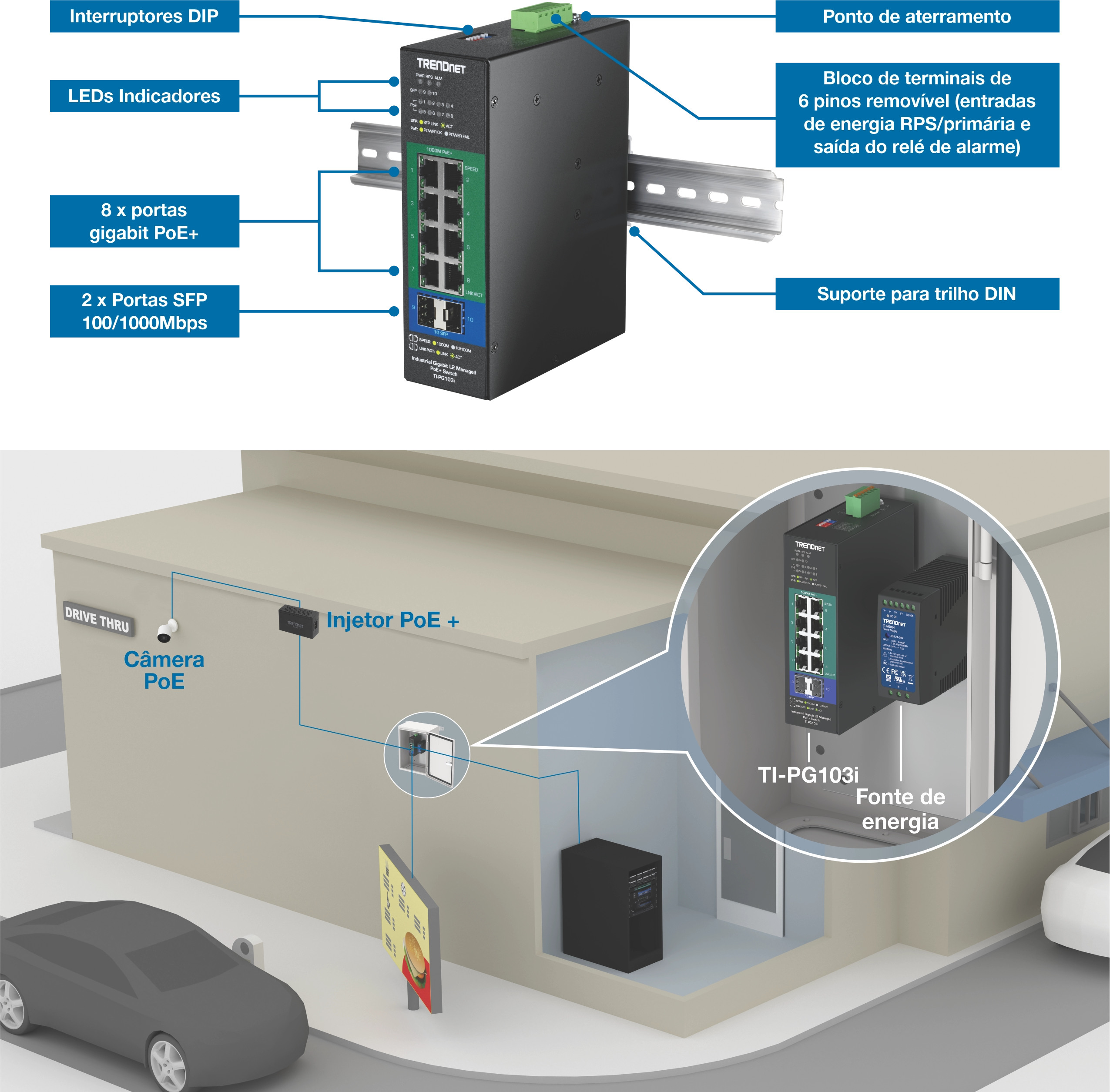 Um switch de rede industrial preto rotulado TRENDnet TI-PG103i é montado em um trilho DIN. Inclui oito portas gigabit PoE+, duas portas SFP, indicadores LED, chaves DIP, um ponto de aterramento e um bloco de terminais removível de 6 pinos. Uma cena drive-thru mostra o switch instalado em um gabinete com uma fonte de alimentação, conectado a um injetor PoE e uma câmera PoE externa.