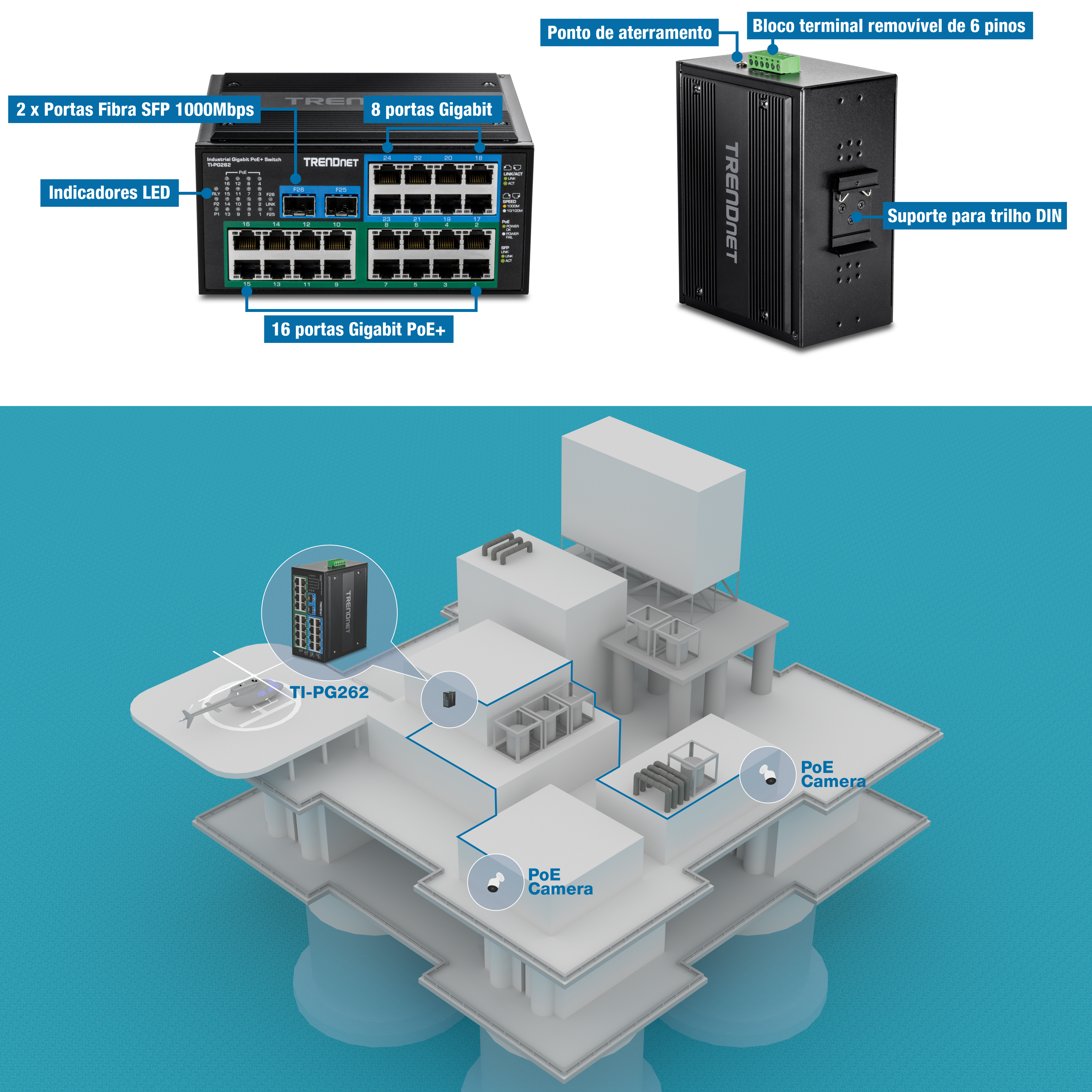 Vista frontal de um switch industrial TRENDnet com indicadores LED, dezesseis portas Gigabit PoE+, oito portas Gigabit e duas portas SFP de fibra de 1000 Mbps. Vista traseira com ponto de aterramento, bloco de terminais de seis pinos, orifícios de montagem na parede e montagem em trilho DIN. Abaixo está uma plataforma offshore com um dispositivo TI-PG262, duas câmeras PoE e um helicóptero no heliporto, mostrando a integração do dispositivo para monitoramento e controle.