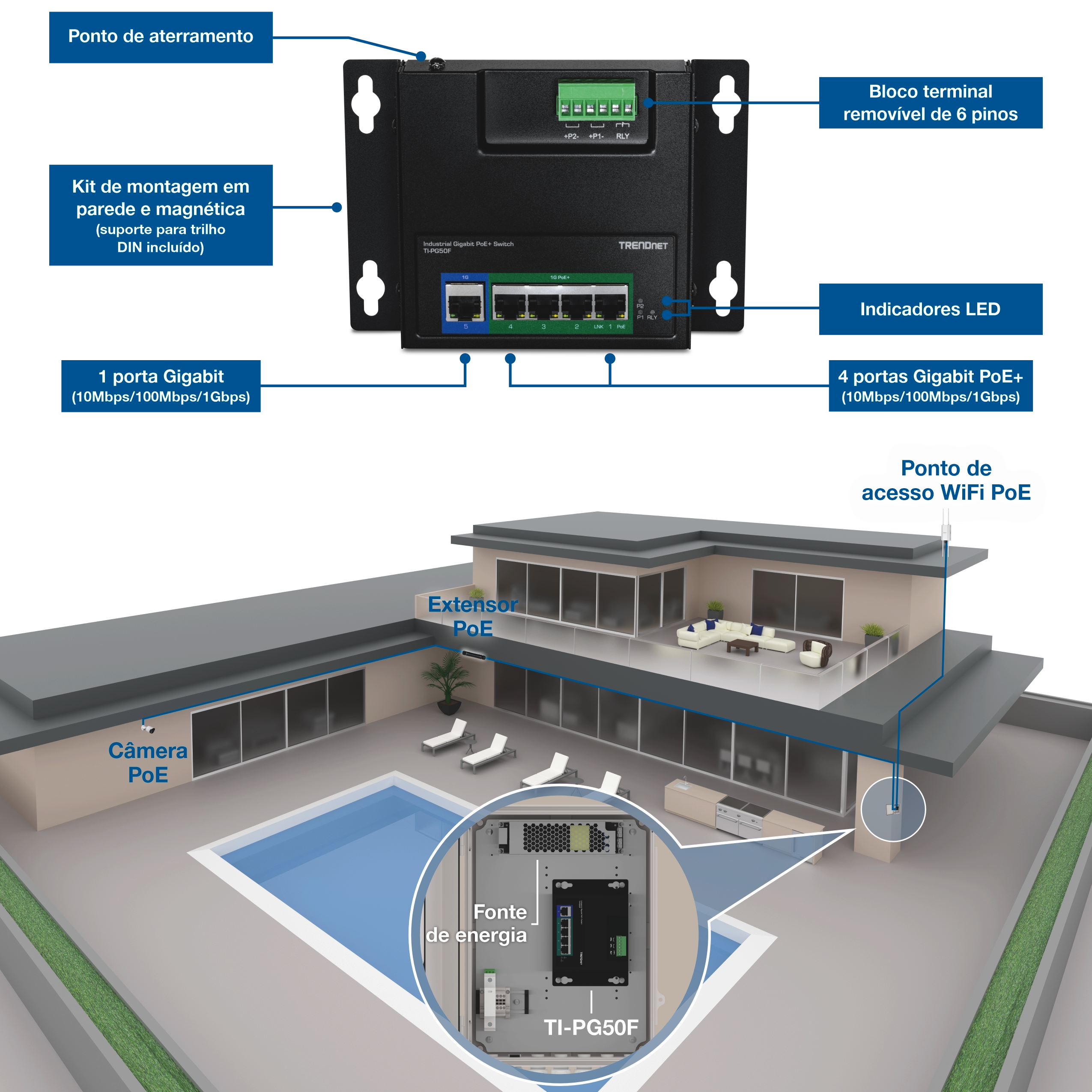 Switch industrial Gigabit PoE+ anotado com ponto de aterramento, bloco de terminais removível de 6 pinos, indicadores de LED, kit de montagem na parede e em ímã com suporte a trilho DIN, uma porta Gigabit e quatro portas Gigabit PoE+. Abaixo, um diagrama residencial mostra o interruptor instalado com uma fonte de alimentação que fornece conectividade PoE para câmeras externas, um ponto de acesso WiFi e um extensor PoE em toda a propriedade.