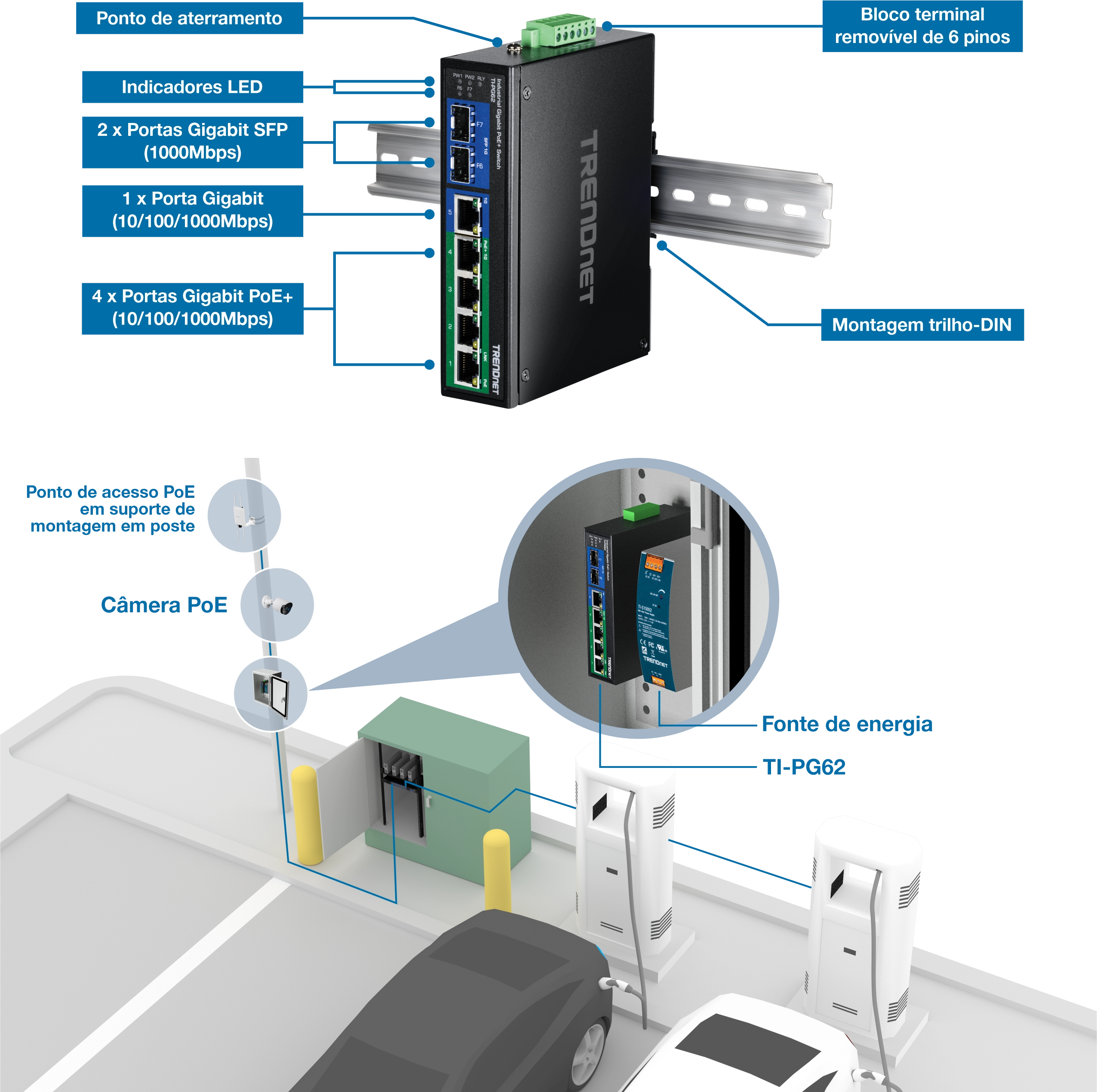 O diagrama mostra um switch de rede TRENDnet montado em um trilho DIN. O switch possui um ponto de aterramento, indicadores LED, duas portas Gigabit SFP, uma porta Gigabit e quatro portas Gigabit PoE+. Ele inclui um bloco de terminais removível de seis pinos e é instalado com um ponto de acesso PoE em um suporte de montagem em poste e uma câmera PoE. Além disso, uma fonte de alimentação rotulada como TI-PG62 é conectada ao switch, tudo configurado em um estacionamento com estações de carregamento de veículos elétricos.