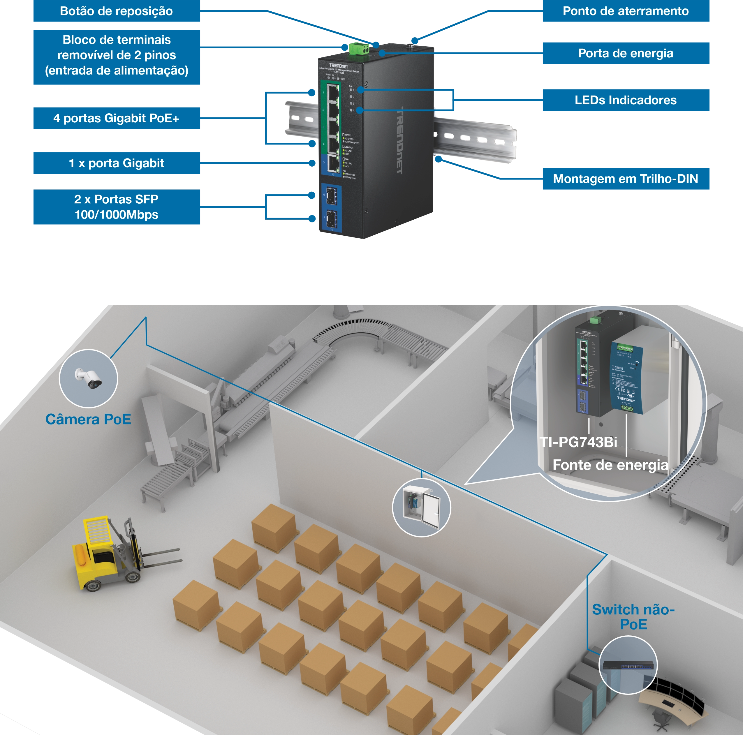 Chave industrial TRENDnet TI-PG743Bi montada em um trilho DIN, rotulada com botão de reset, ponto de aterramento, porta de alimentação, indicadores LED, bloco de terminais de dois pinos, quatro portas Gigabit PoE+, uma porta Gigabit e duas portas SFP; abaixo está um layout de armazém mostrando uma câmera PoE, empilhadeira, caixas, correia transportadora, switch não PoE e o TI-PG743Bi conectado a uma fonte de alimentação dentro de um gabinete destacado.