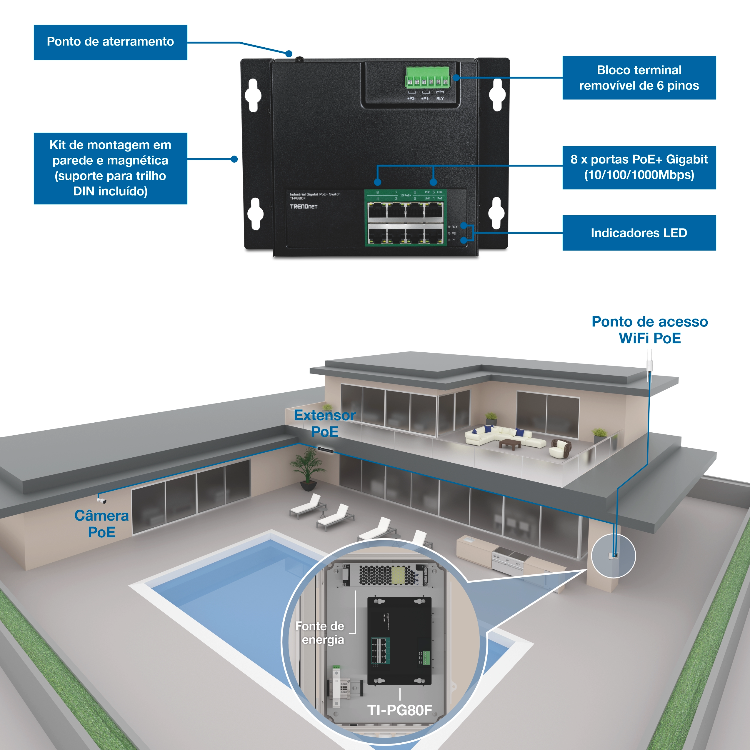 Switch industrial PoE+ industrial anotado com ponto de aterramento, bloco terminal removível de 6 pinos, indicadores de LED, kit de montagem na parede e em ímã com suporte a trilho DIN, e oito portas Gigabit PoE+. Abaixo, um diagrama residencial mostra o interruptor instalado com uma fonte de alimentação que fornece conectividade PoE para câmeras externas, um ponto de acesso WiFi e um extensor PoE em toda a propriedade.