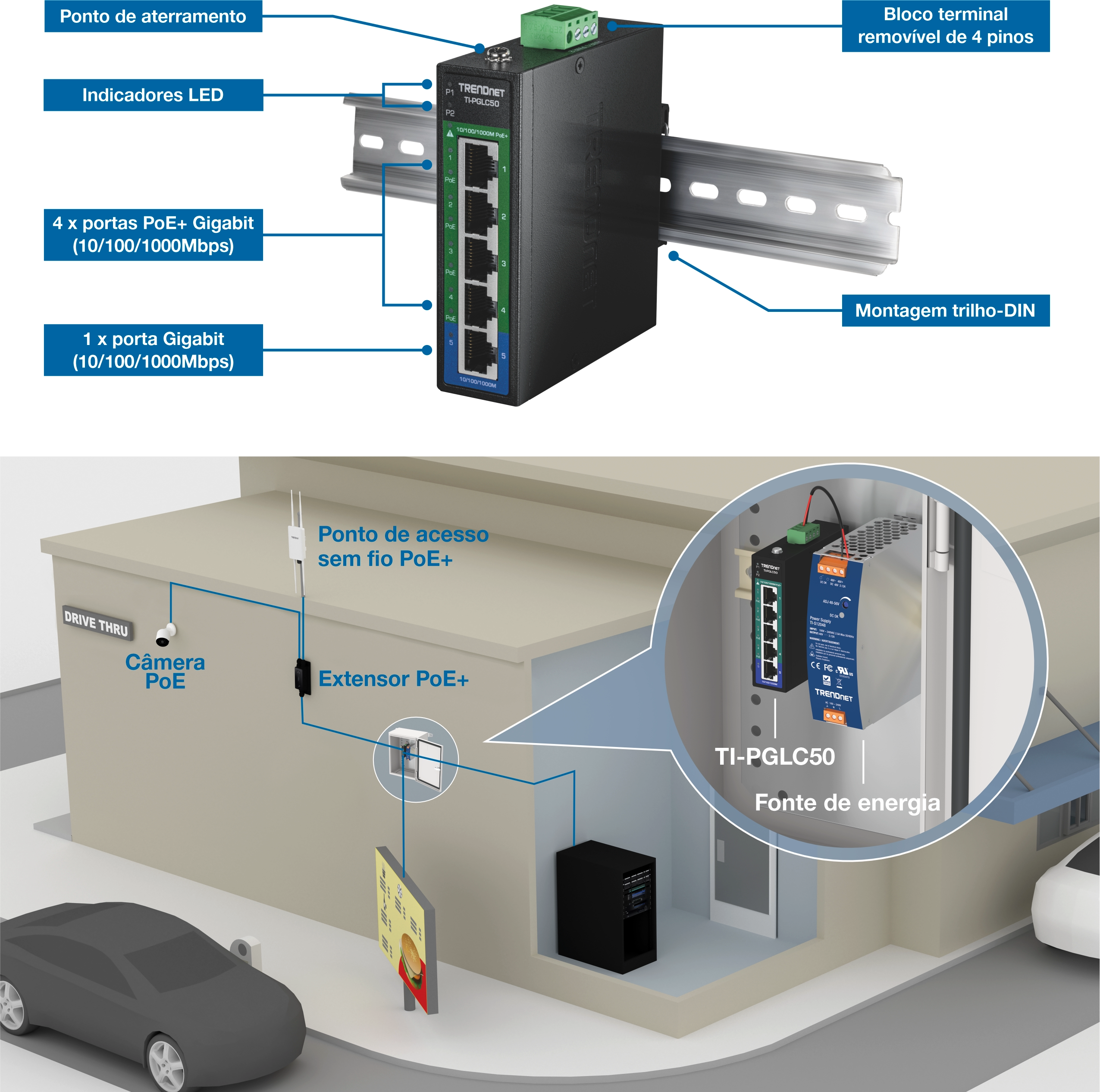 A seção superior mostra o switch industrial PoE+ Gigabit TRENDnet TI-PGLC50 montado em um trilho DIN com componentes rotulados, incluindo ponto de aterramento, indicadores de LED, quatro portas Gigabit PoE+, uma porta Gigabit padrão, bloco terminal removível de quatro pinos e suporte DIN-rail. A seção inferior ilustra a implantação do drive-thru com o switch dentro de um prédio alimentando uma câmera PoE, ponto de acesso sem fio PoE+ e extensor PoE+. Fundo azul com layout técnico limpo e conexões rotuladas.