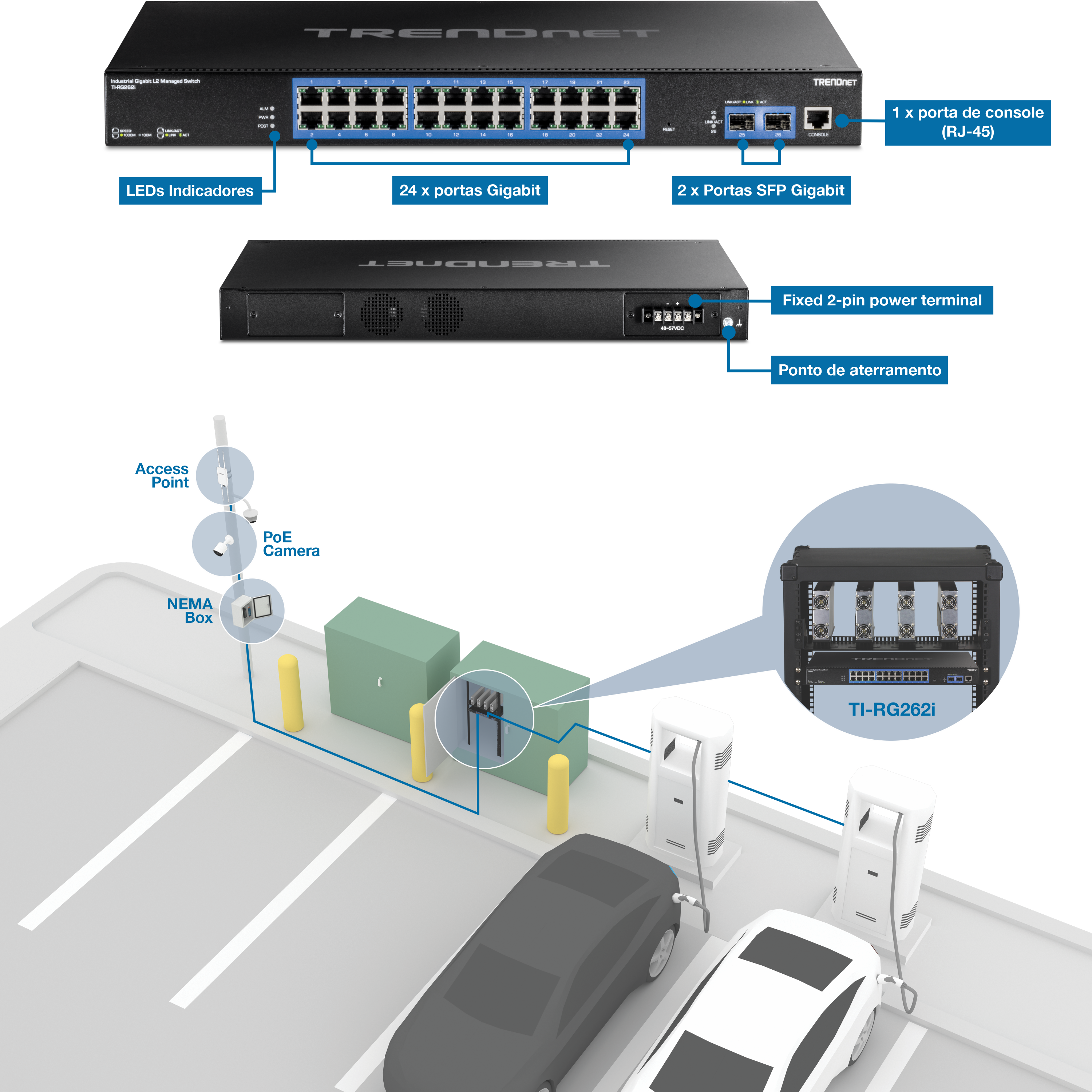 A ilustração mostra uma configuração de rede envolvendo um switch TRENDnet e sua aplicação em um cenário de estacionamento. A seção superior mostra um switch TRENDnet com vários componentes rotulados: indicadores LED, portas de 24 Gigabit, 2 portas SFP de Gigabit, 1 porta de console (RJ-45), um terminal de alimentação fixo de 2 pinos e um ponto de aterramento. Abaixo disso, um estacionamento é ilustrado com duas estações de carregamento de veículos elétricos, uma caixa NEMA e uma câmera IP conectada à rede. Uma visão aproximada destaca o dispositivo TI-RG262i na configuração da rede, enfatizando a integração dos componentes de rede necessários para gerenciar uma rede em um estacionamento com estações de carregamento de veículos elétricos.