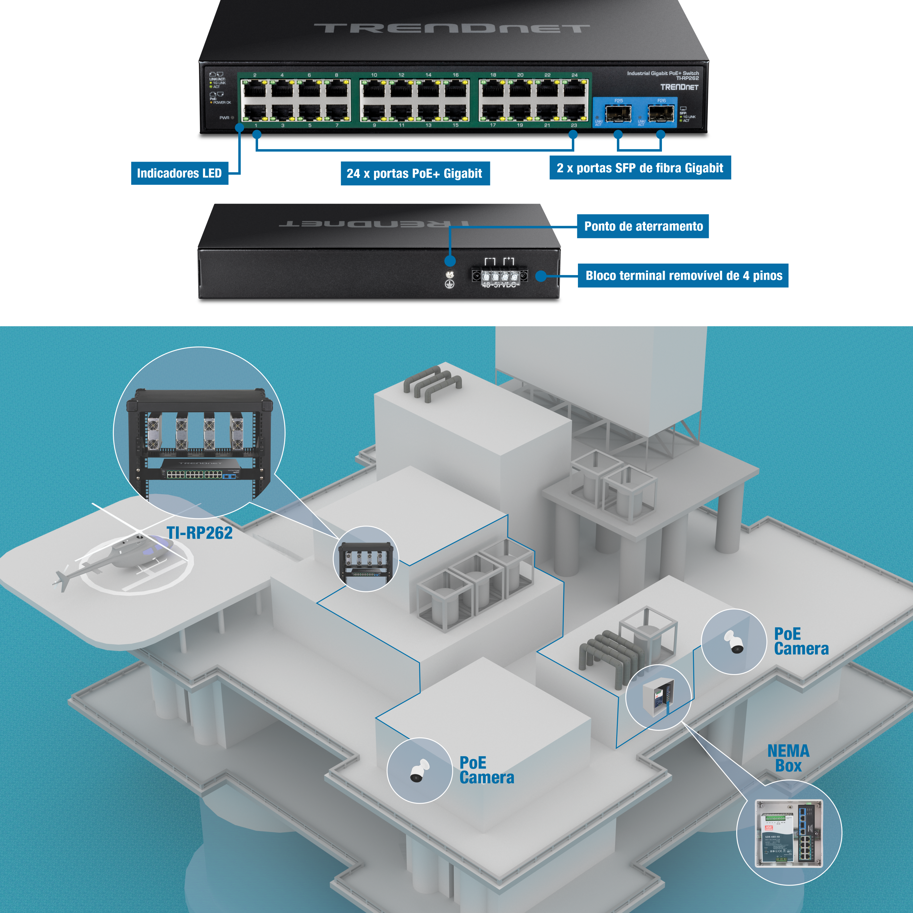 O conteúdo visual mostra um switch industrial gigabit PoE+ da TRENDnet modelo TI-RP262. A seção superior mostra as vistas frontal e traseira do switch. A vista frontal destaca portas PoE+ de 24 gigabits, portas SFP de fibra de 2 gigabits e indicadores LED. A vista traseira exibe um ponto de aterramento e um bloco de terminais removível de 4 pinos. A seção inferior ilustra um modelo 3D da estrutura offshore com vários dispositivos de rede conectados ao switch. Os dispositivos incluem várias câmeras PoE e uma caixa NEMA, todas conectadas ao switch TI-RP262, demonstrando sua aplicação em uma configuração de infraestrutura de rede.
