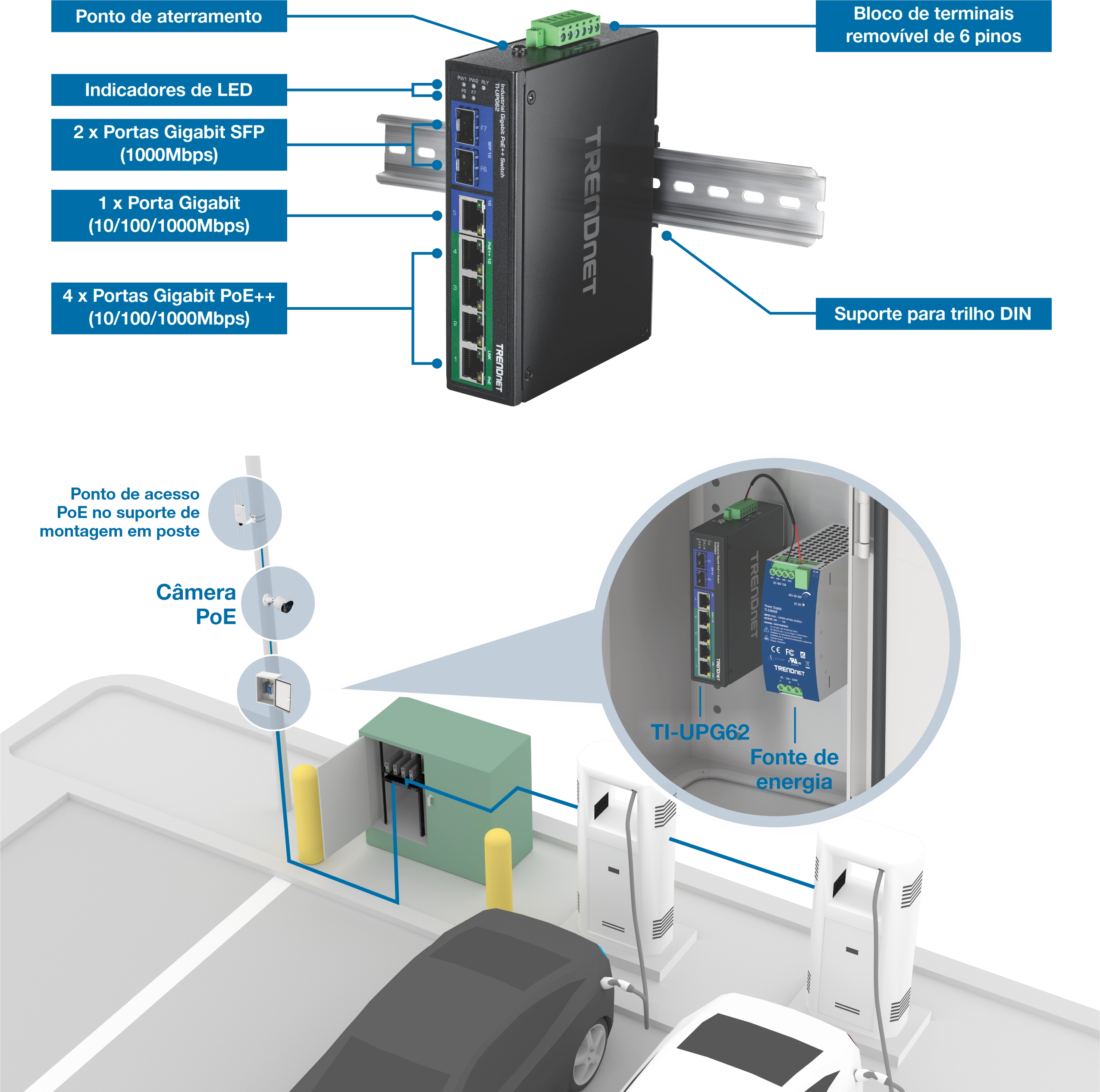 O switch industrial TRENDnet modelo TI-UPG62 montado em um trilho DIN, mostrando componentes rotulados, incluindo ponto de aterramento, indicadores LED, duas portas Gigabit SFP, uma porta Gigabit, quatro portas Gigabit PoE++ e um bloco de terminais removível de seis pinos. A seção inferior ilustra o switch implantado em um ambiente de estacionamento, alojado em um invólucro de proteção e conectado a uma fonte de alimentação. Ele alimenta um ponto de acesso PoE, suporte de monitor habilitado para PoE, câmera de vigilância PoE e uma estação de carregamento de carro, demonstrando seu papel na infraestrutura de rede externa e conectividade de vários dispositivos.