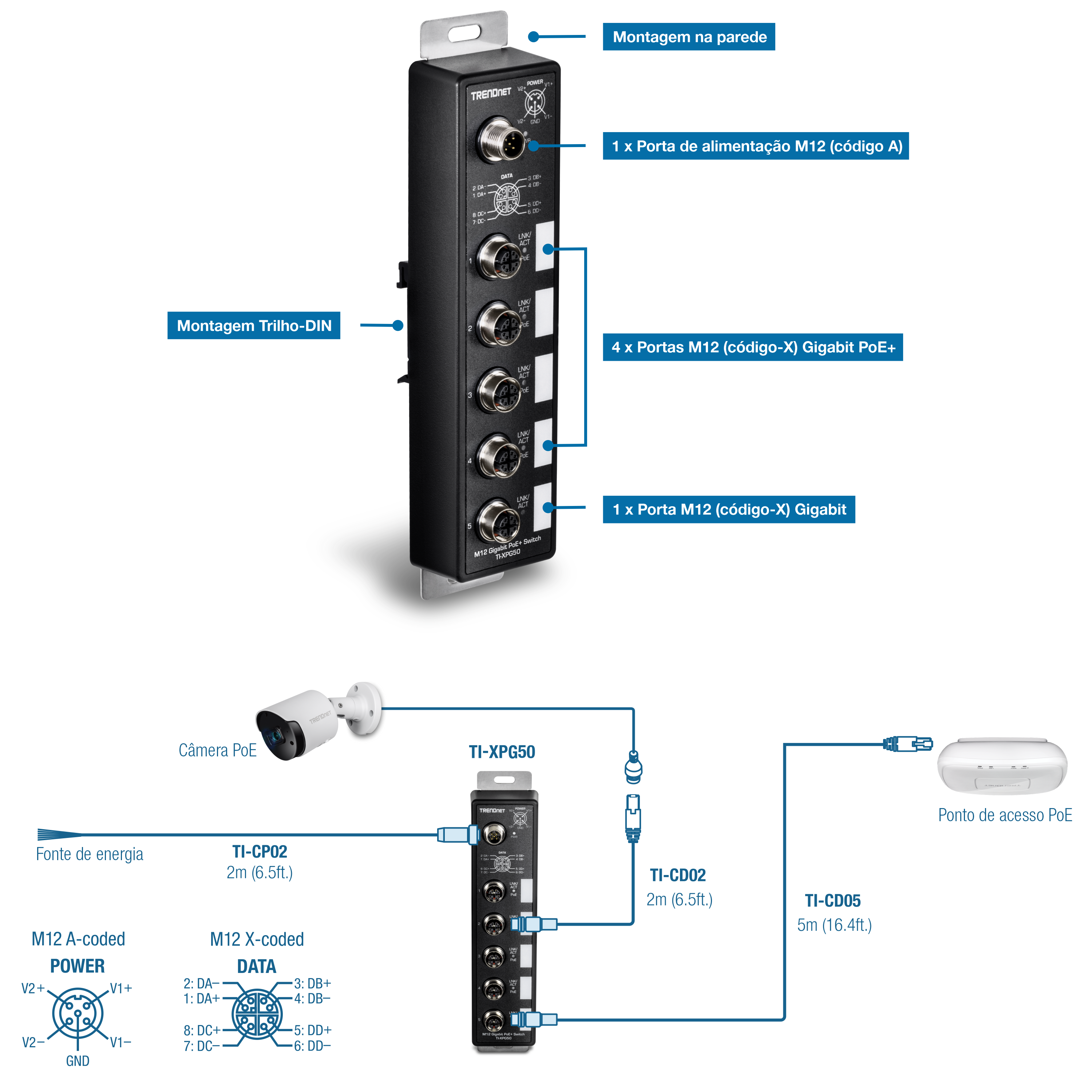 O diagrama ilustra um switch industrial TRENDnet modelo TI-XPG50, com várias opções de montagem, incluindo montagem em parede e montagem em trilho DIN. O switch tem uma porta de alimentação M12 codificada em A, quatro portas Gigabit PoE+ codificadas em X M12 e uma porta Gigabit codificada em X M12. A configuração inclui uma câmera PoE conectada ao switch por meio de um cabo TI-CP02, que tem 2 metros ou 6,5 pés de comprimento. Além disso, o switch é conectado a um ponto de acesso PoE usando um cabo TI-CD02, também de 2 metros ou 6,5 pés de comprimento, e um cabo TI-CD05, que tem 5 metros ou 16,4 pés de comprimento. O diagrama fornece configurações de pinos para a porta de alimentação codificada em A M12 e a porta de dados codificada em X M12. A porta de alimentação codificada em A M12 possui pinos rotulados como V2+, V2-, V1+, V1- e GND. A porta de dados codificada em X M12 tem pinos rotulados como 2: DA+, 1: DA-, 8: DC+, 7: DC-, 3: DB+, 4: DB-, 5: DD+ e 6: DD-.